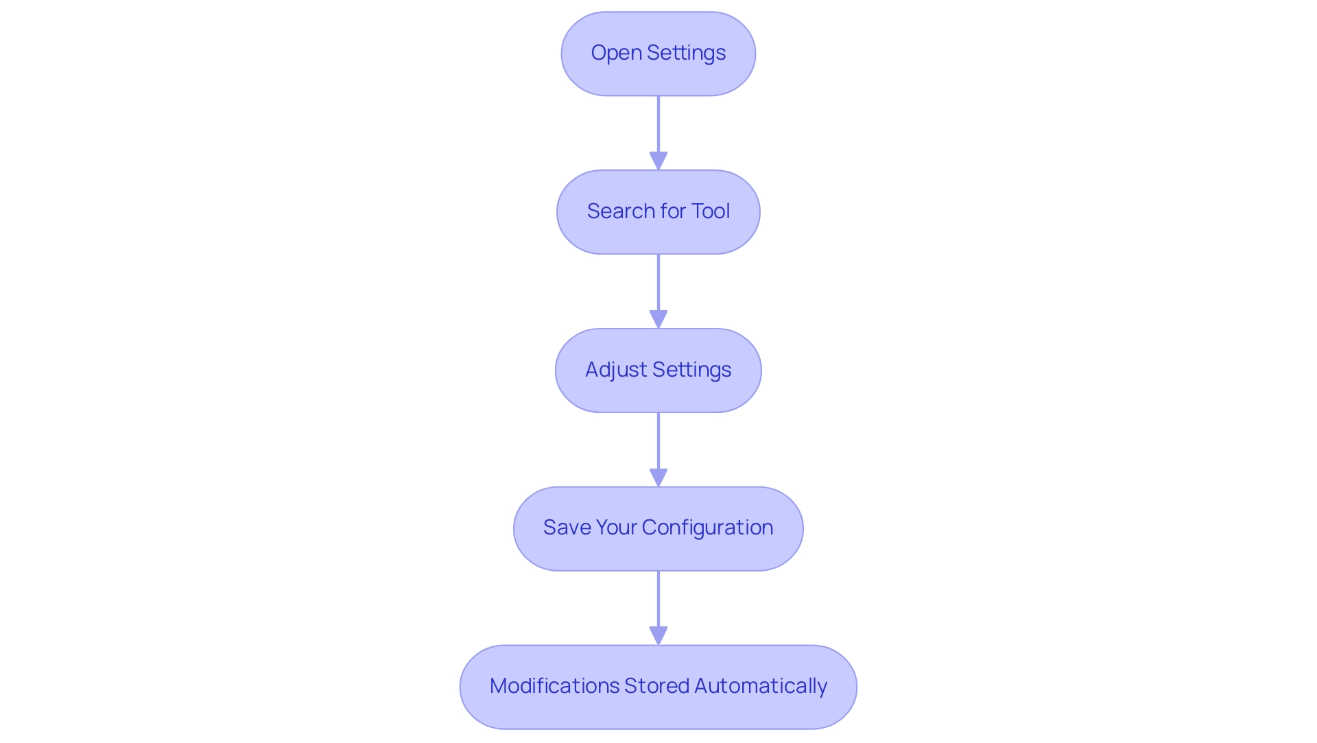 Each box represents a step in the configuration process, and the arrows indicate the progression from one step to the next.