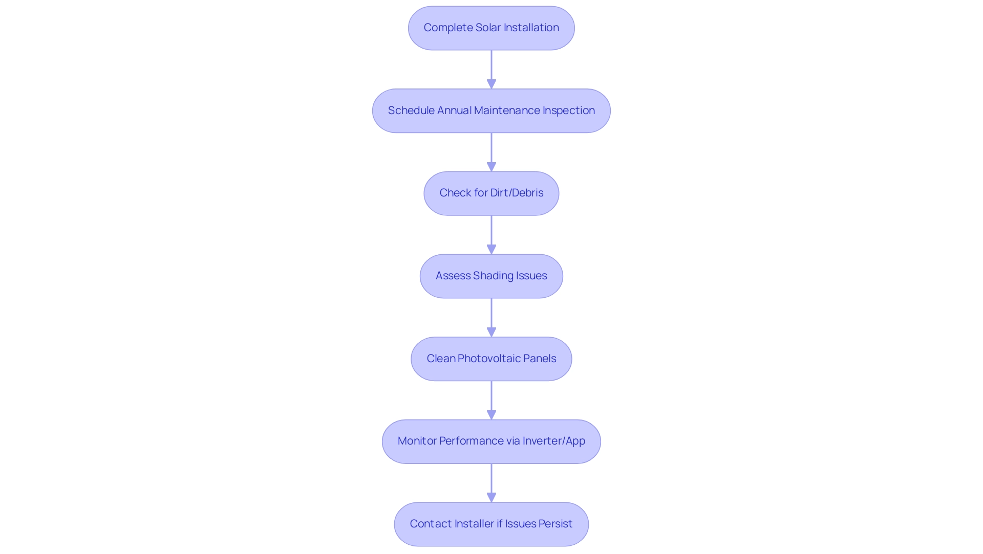 Each box represents a maintenance step, with arrows indicating the sequence of actions to maintain solar system efficiency.
