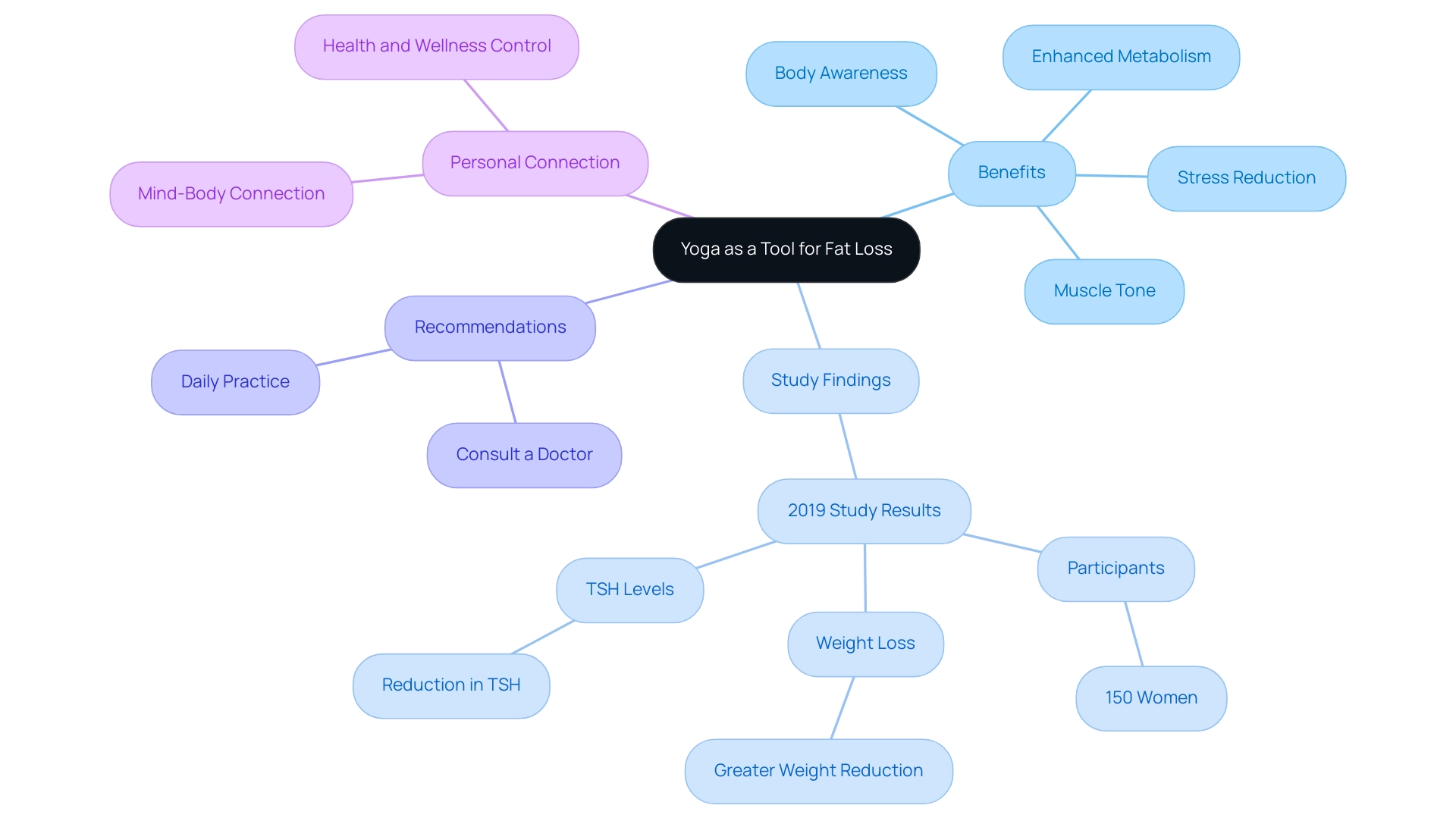 The central node represents the overall topic, and each branch highlights key aspects, with colors differentiating benefits, findings, and recommendations.