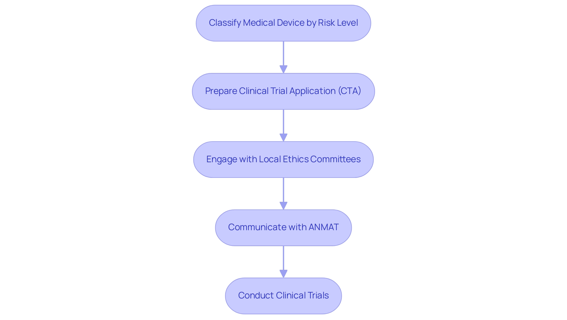 How to Conduct Early Feasibility Studies for Medical Devices in Argentina: A Step-by-Step Guide