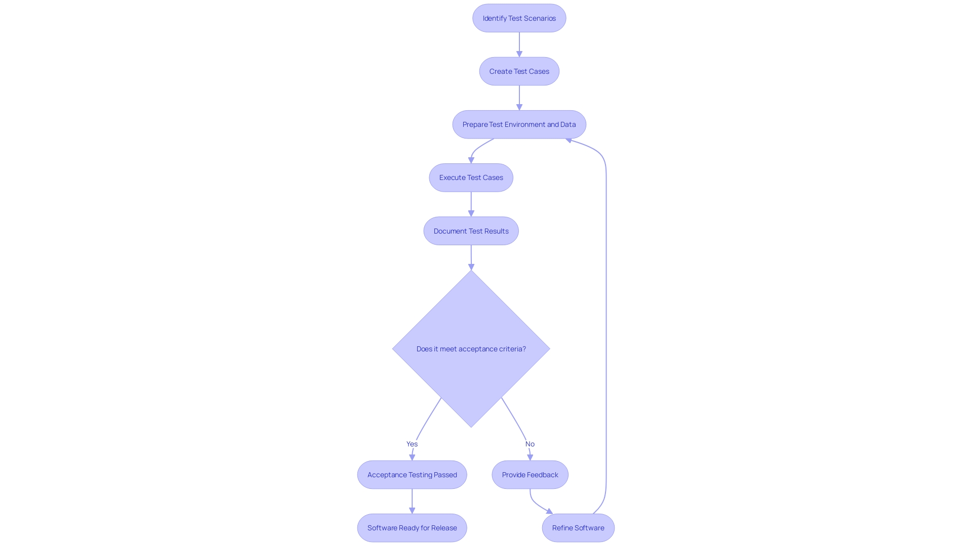 User Acceptance Testing Process