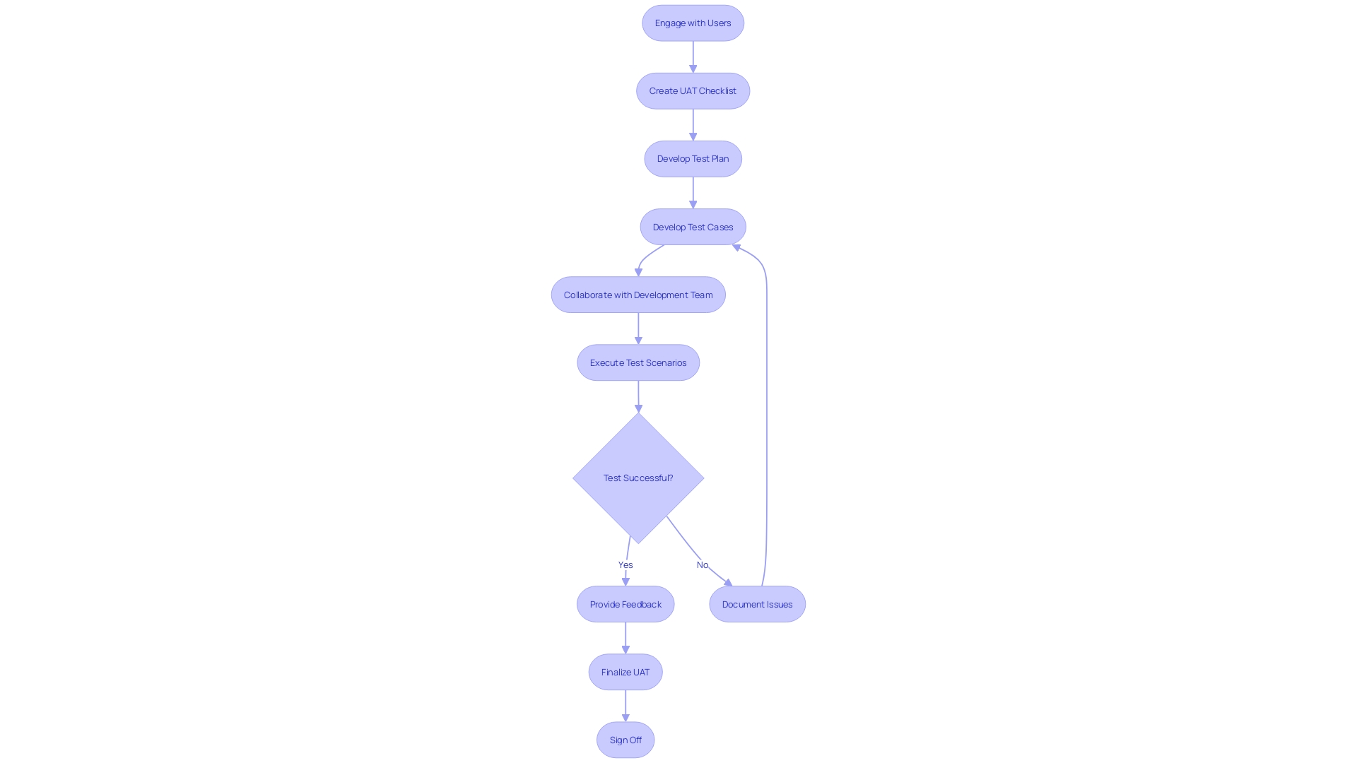 User Acceptance Testing (UAT) Process Flow