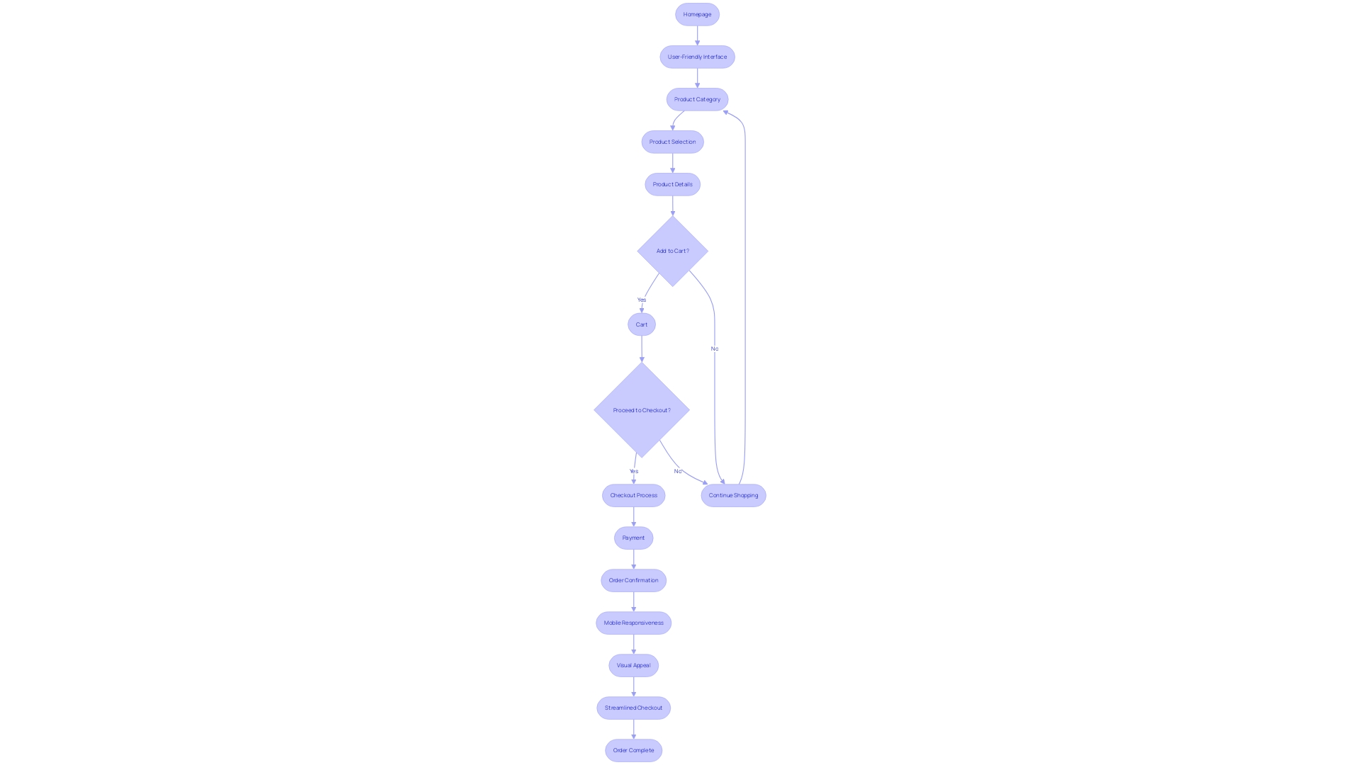 User Journey in an E-commerce App