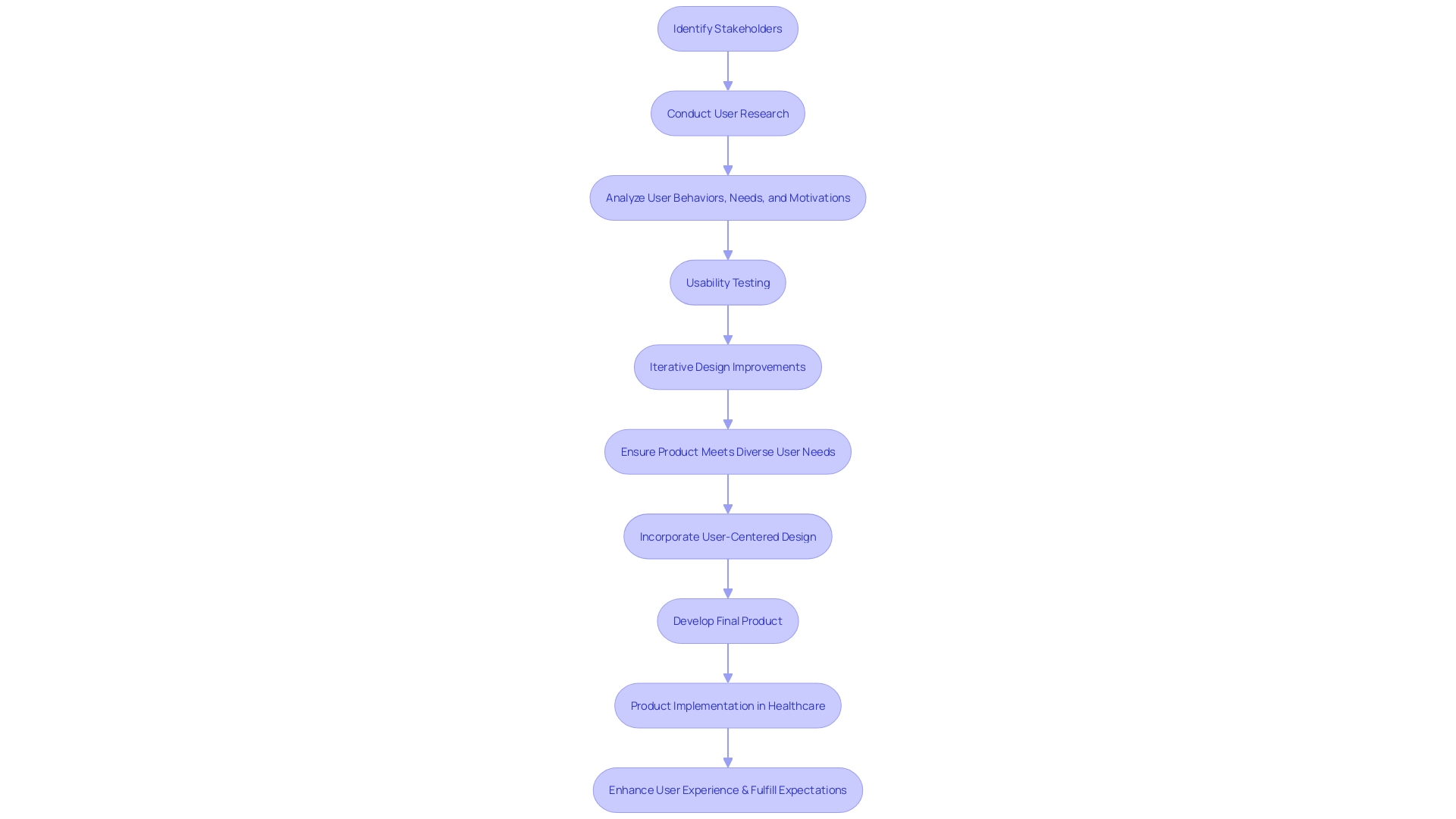 User Needs Phase Flowchart