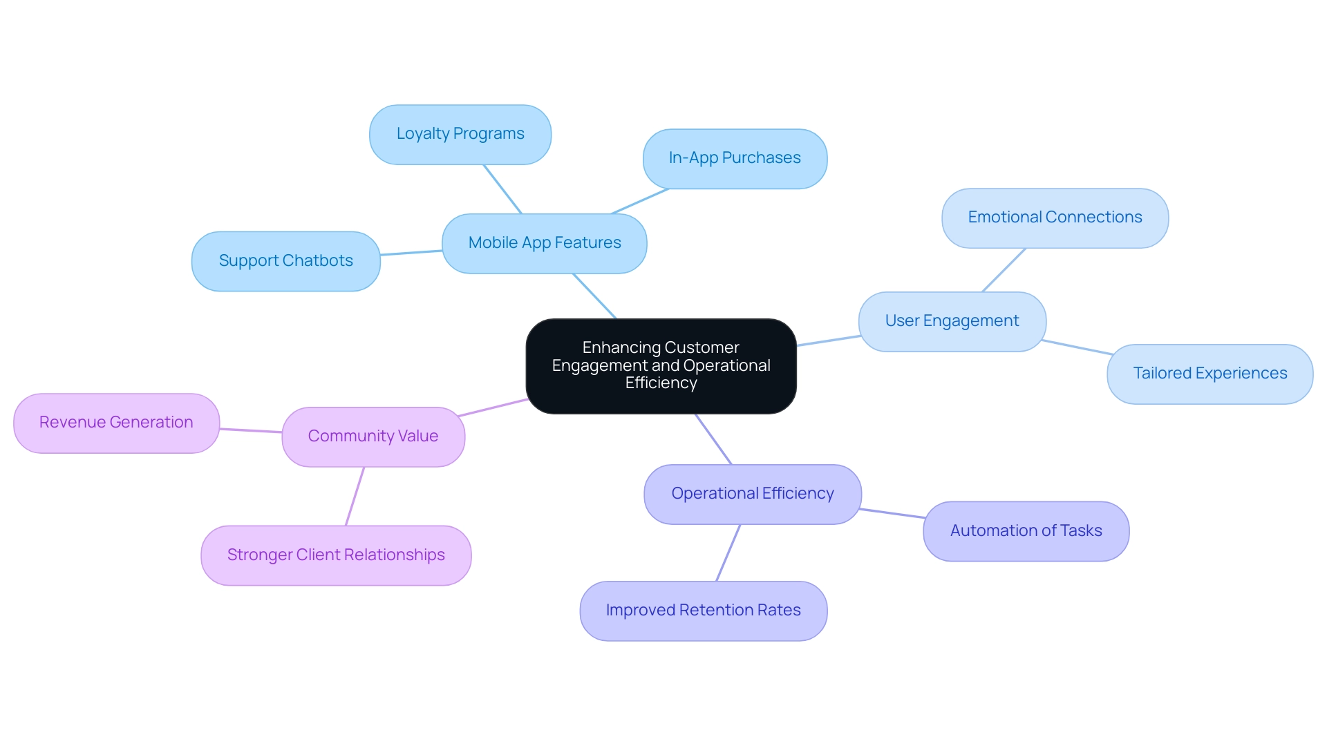 The central node represents the main concept, with branches indicating mobile app features, user engagement strategies, operational efficiency improvements, and community value benefits.