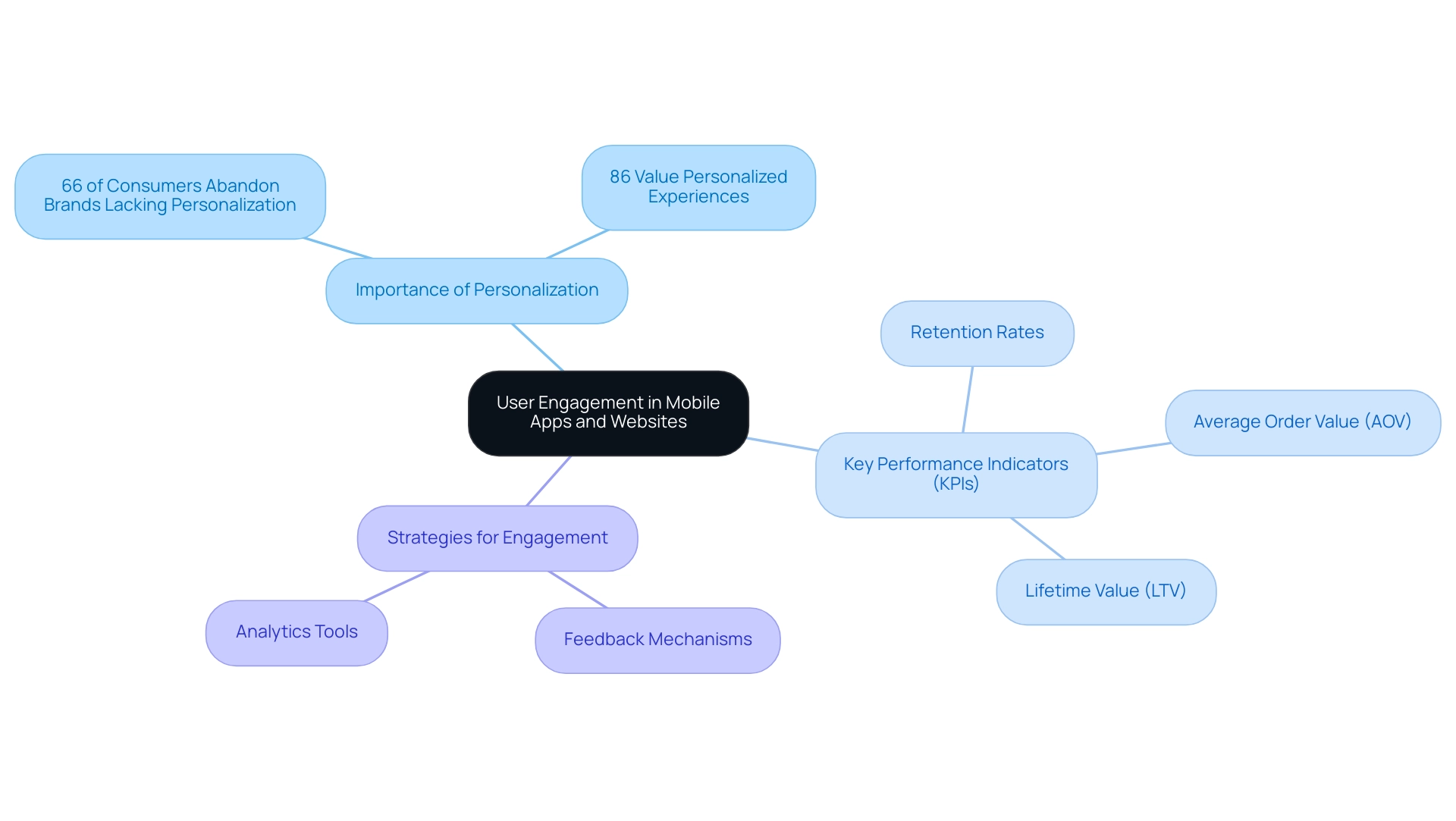 The central node represents the main topic, with branches for personalization, KPIs, and engagement strategies. Each category is color-coded for clarity.