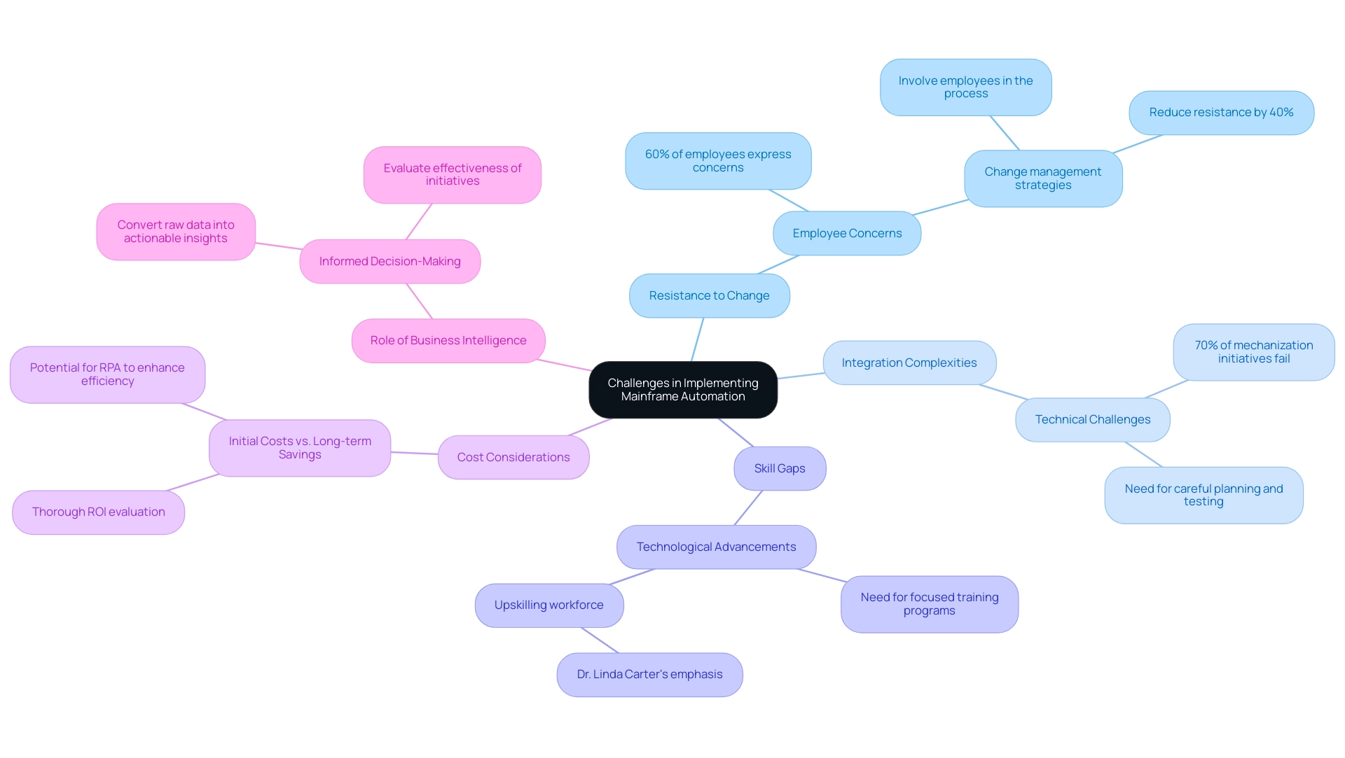 Each branch represents a challenge associated with mainframe automation; sub-branches provide details and statistics related to each challenge.