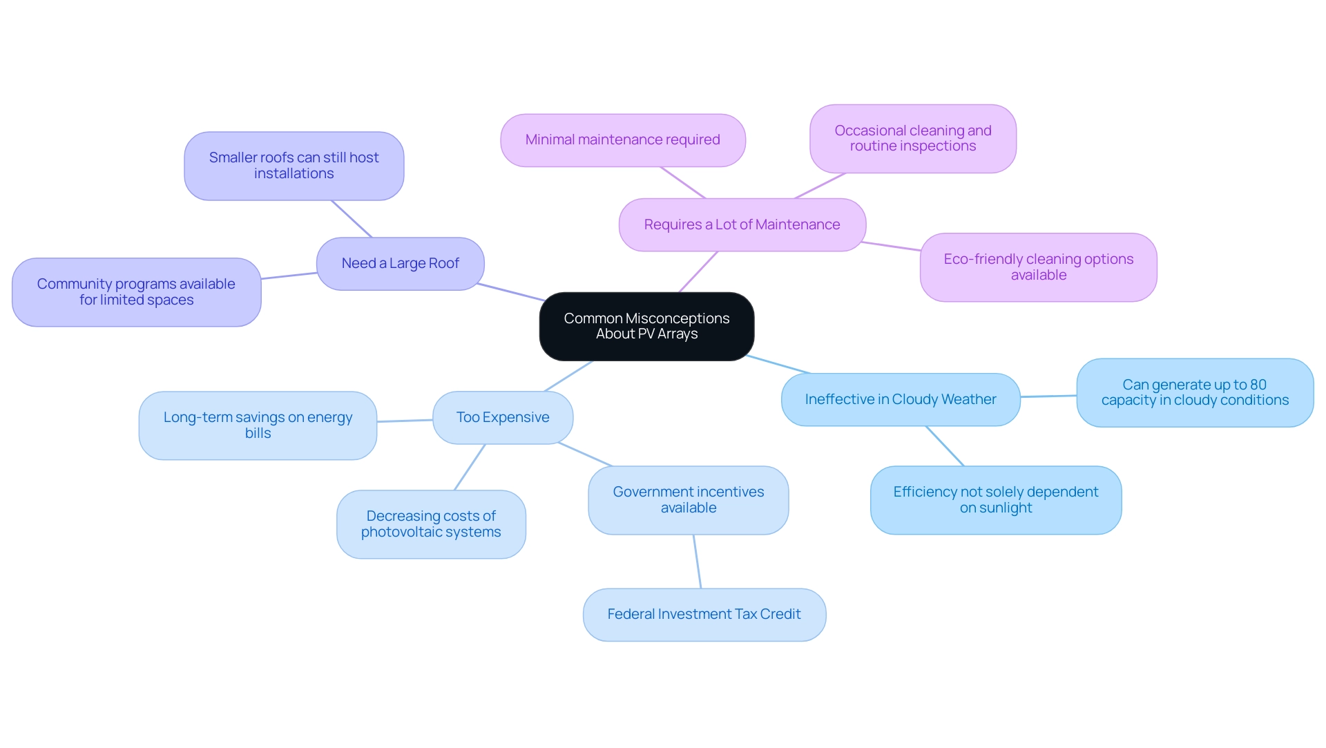 Each branch represents a common myth regarding PV arrays, with sub-branches clarifying the truth about each misconception.