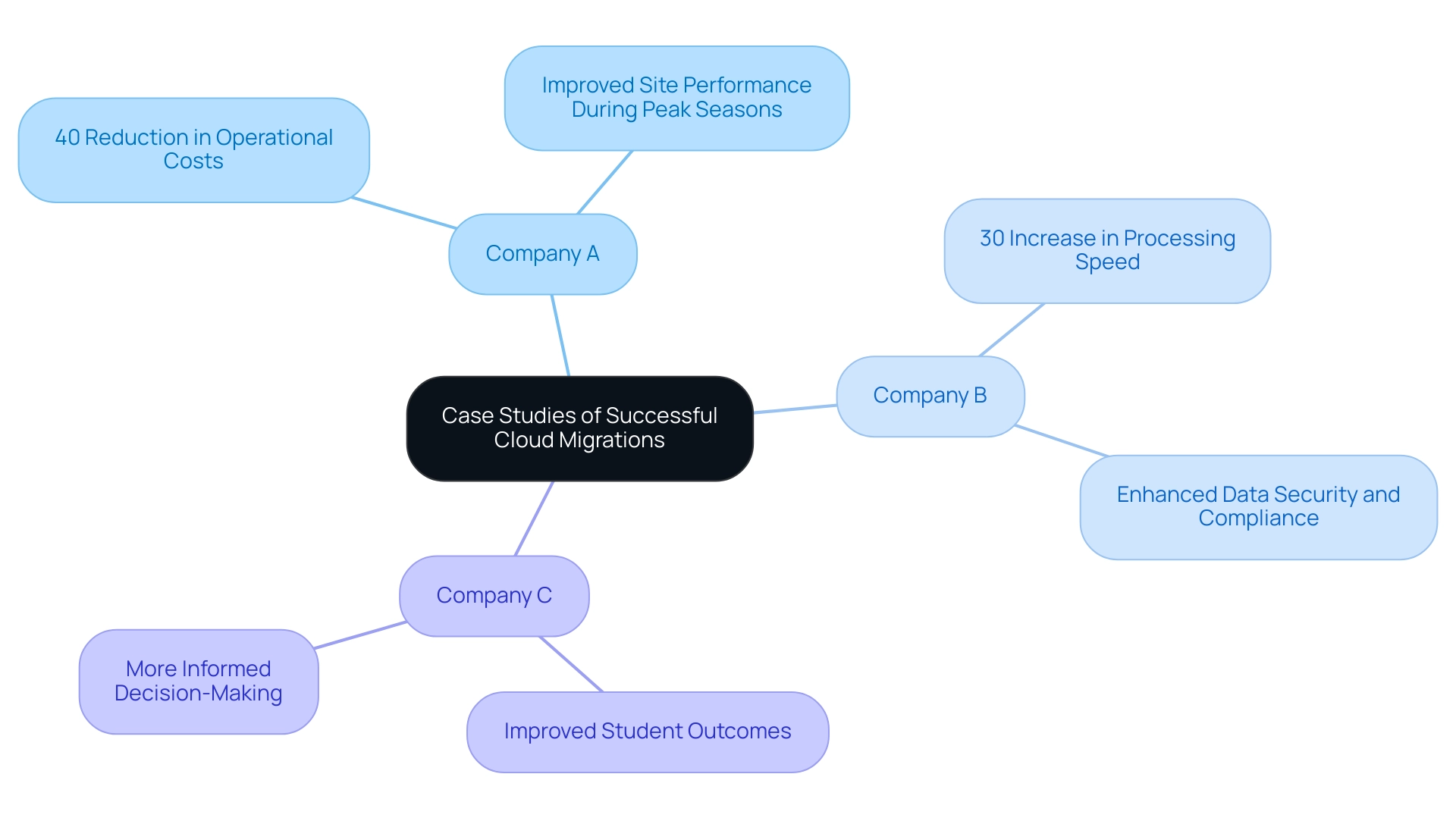 The central node represents the overall theme, with branches for each company illustrating the specific outcomes of their cloud migration efforts.