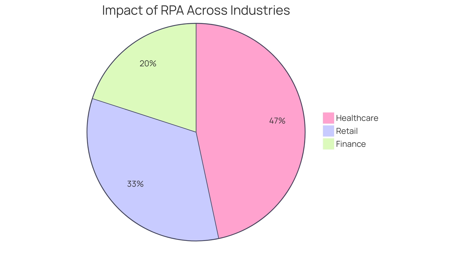 Each slice represents an industry (Healthcare, Finance, Retail), with sizes corresponding to the measurable benefits of RPA implementation.