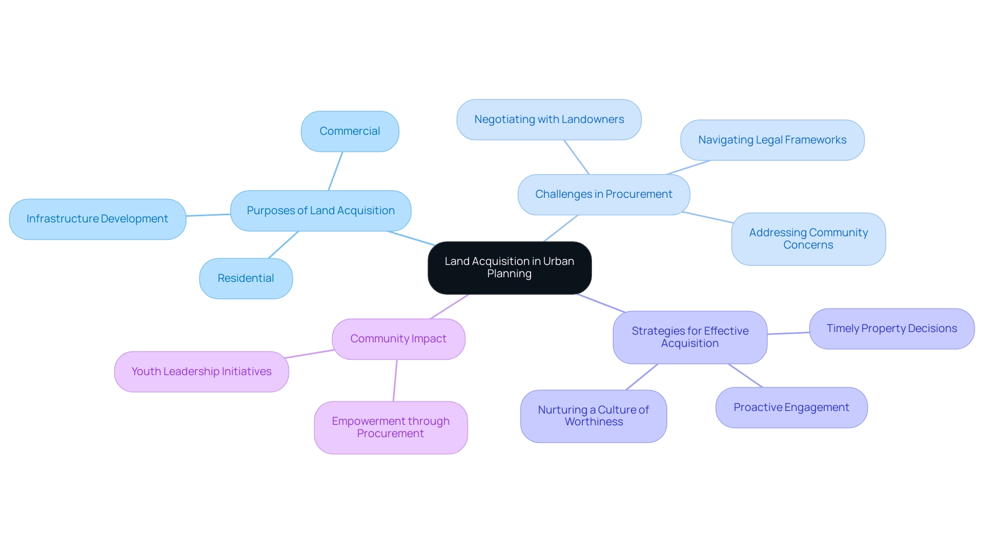The central node represents land acquisition, with branches showing its purposes, challenges, strategies, and community impact, differentiated by color.