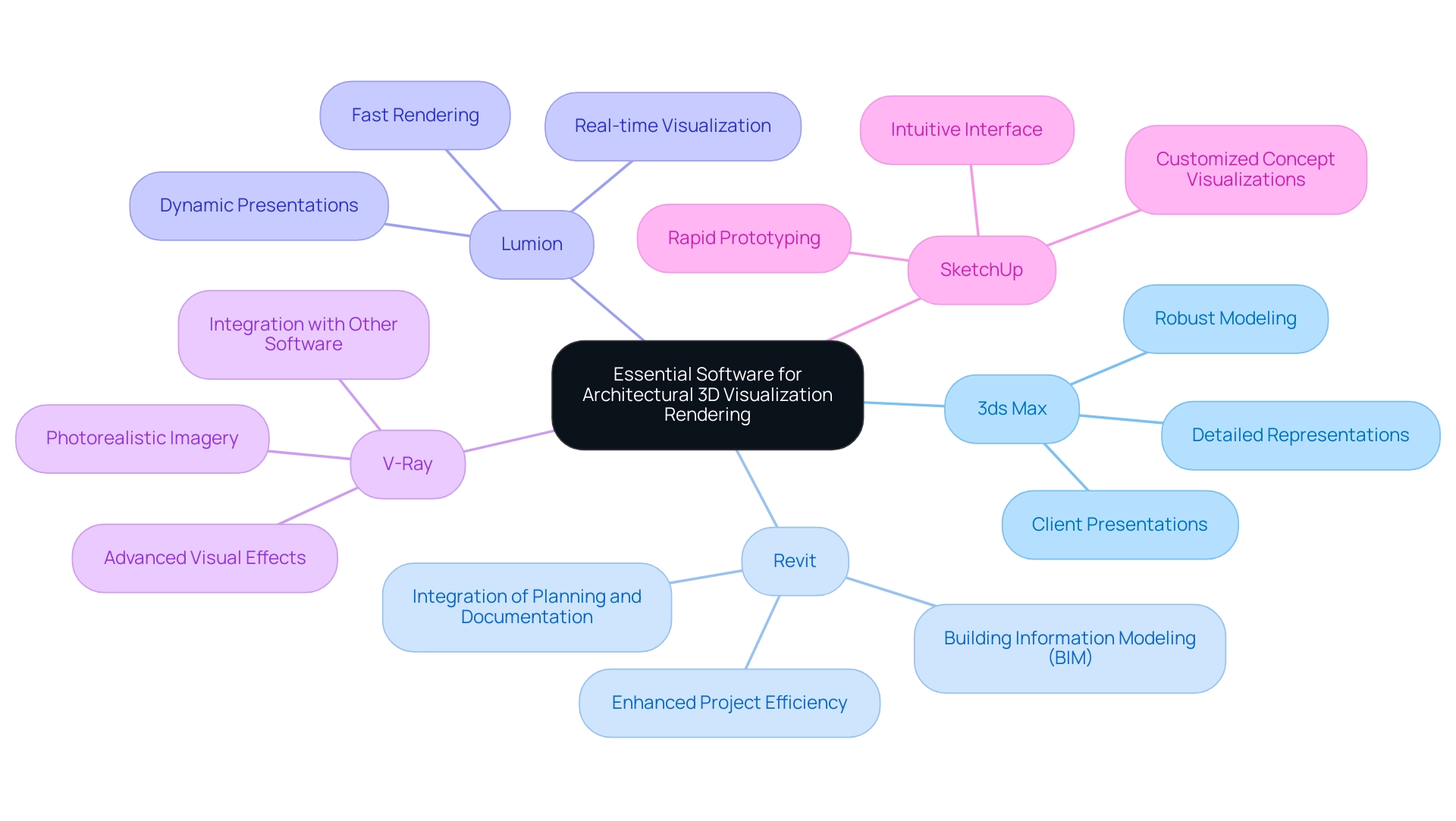 Each branch represents a specific software tool, with sub-branches detailing its features and benefits.