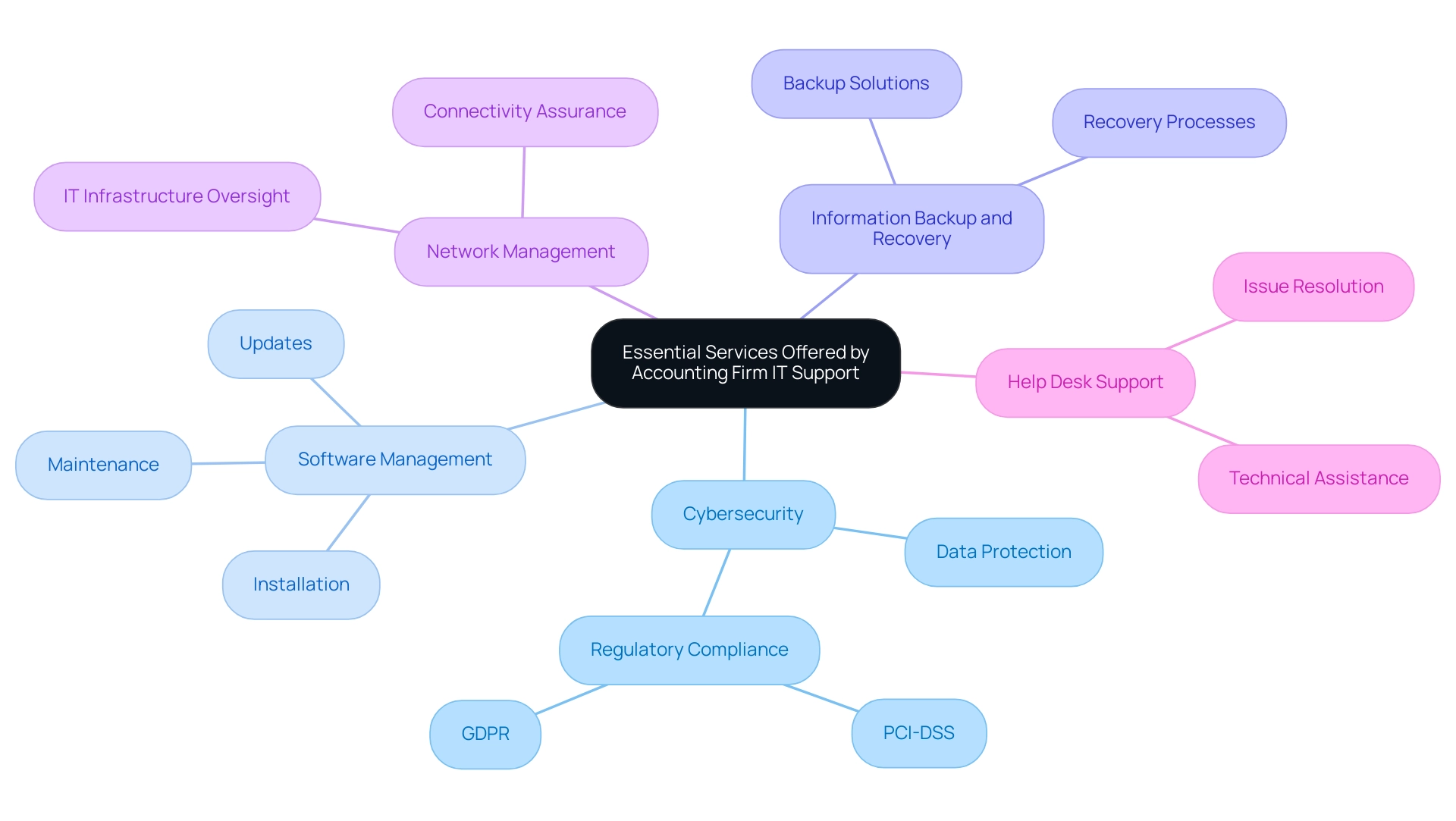 Each branch represents a service offered by the IT support, color-coded for clarity; descriptions can be added to sub-branches.