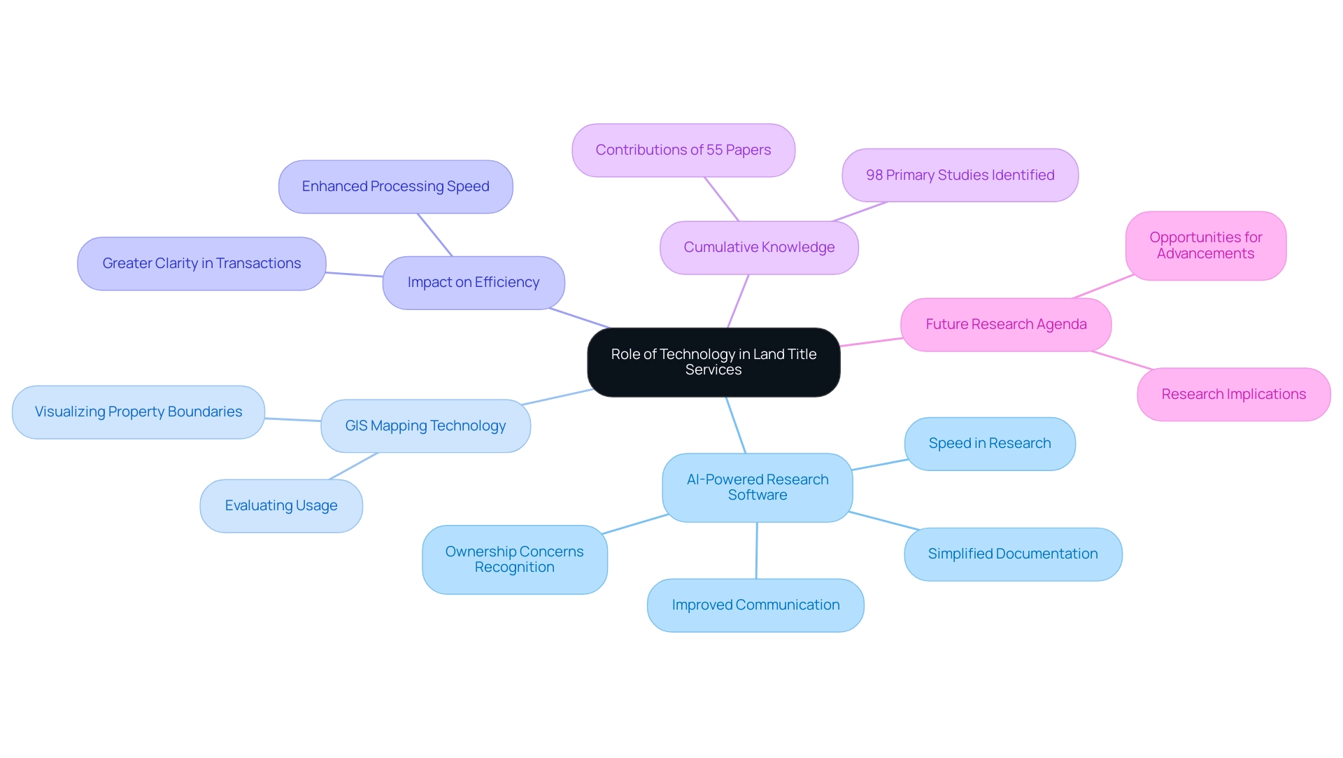 The central node represents the main theme, with branches indicating technology types and their specific contributions to the land title services field.
