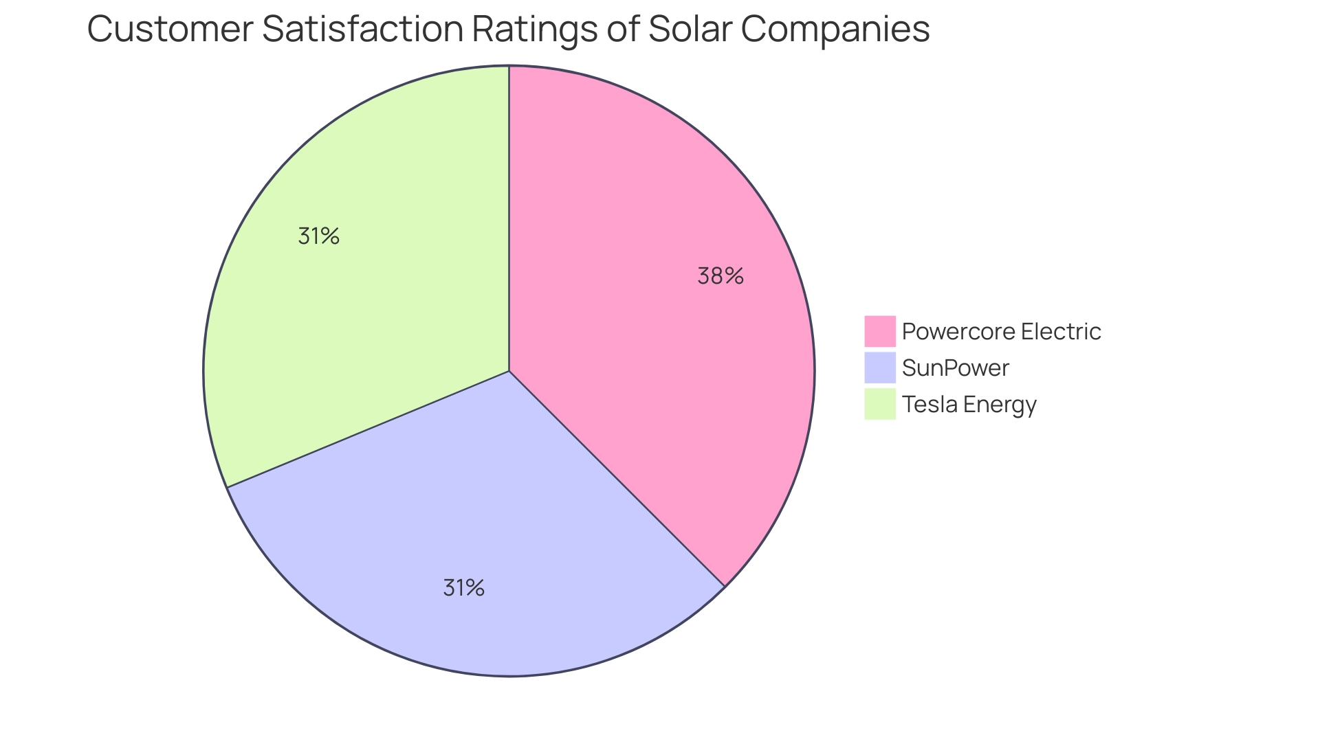 Each slice represents a solar company, with the size indicating the proportion of customer satisfaction ratings based on reviews.