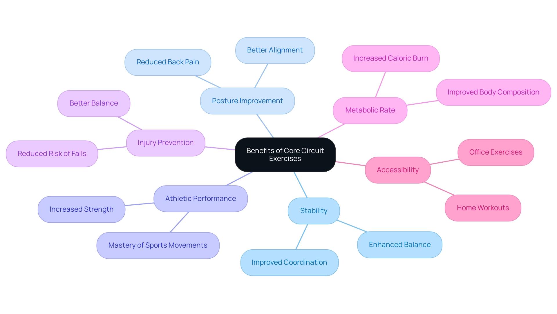 Each branch represents a core benefit, with sub-branches detailing specific aspects or examples related to that benefit.