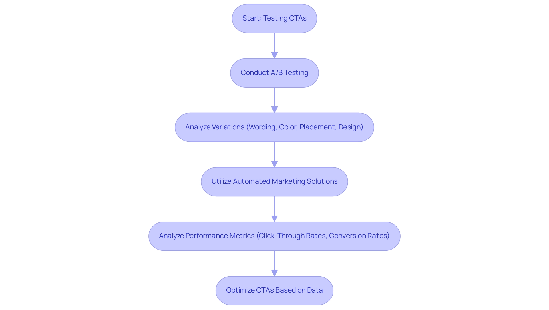 How to Increase Sales with Effective CTAs: A Step-by-Step Guide