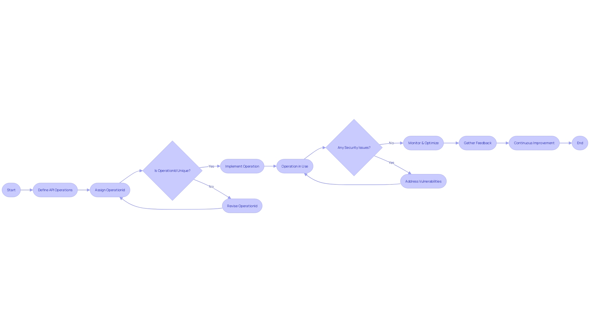 Utilization of OperationId in API Development