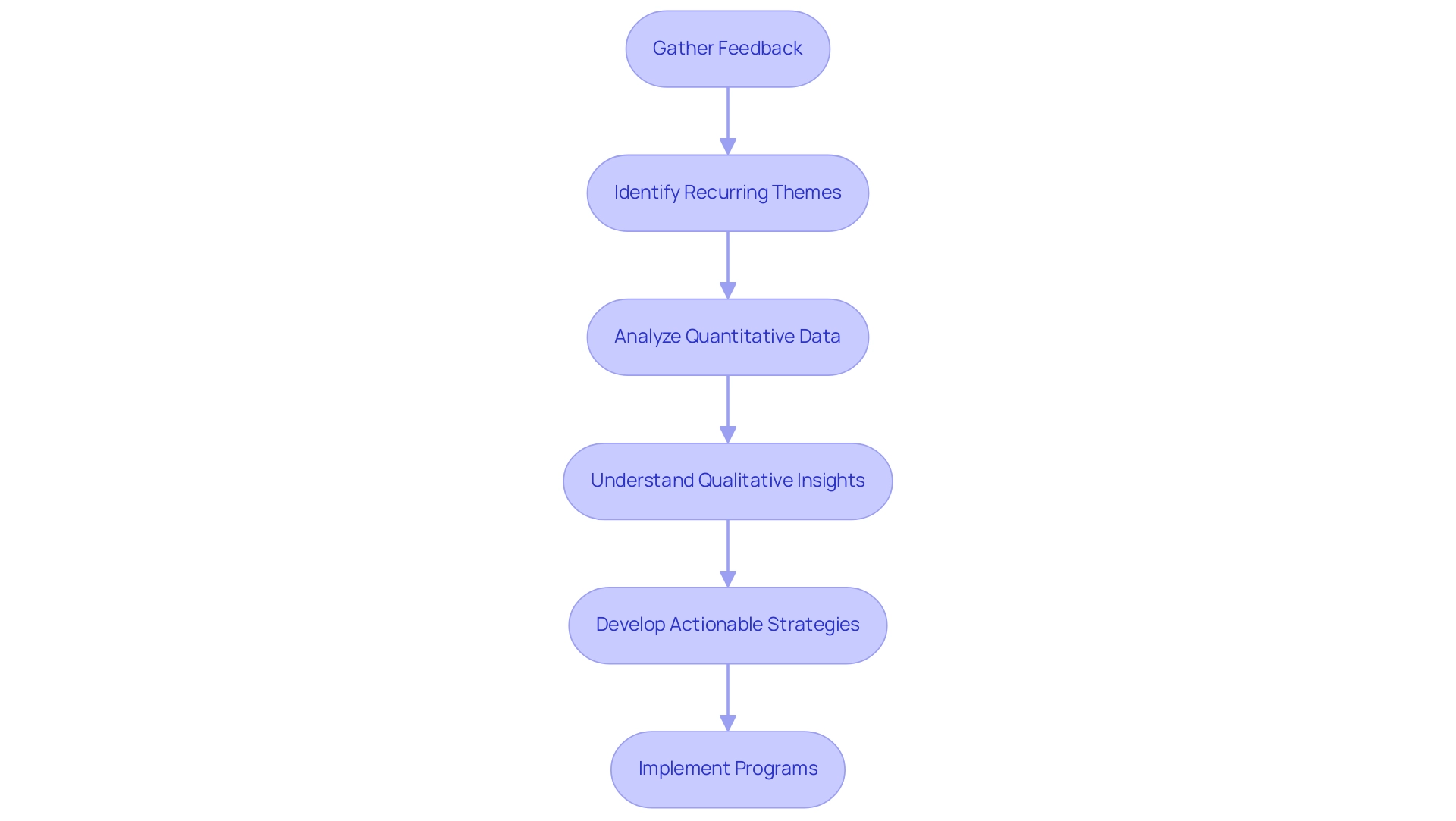 Each box represents a step in the feedback analysis process, with arrows indicating the flow from one step to the next. Colors differentiate each stage for clarity.