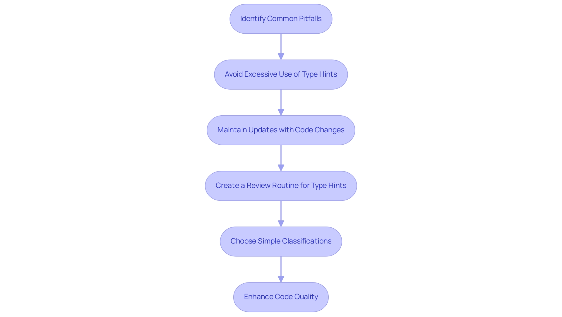 Each box represents a best practice step to follow. The flow indicates the logical sequence for effectively utilizing js type hints.