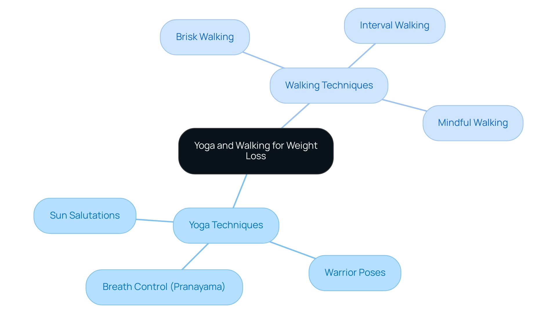 The central node represents the overall theme, with branches indicating the two main practices (Yoga and Walking) and their respective techniques.