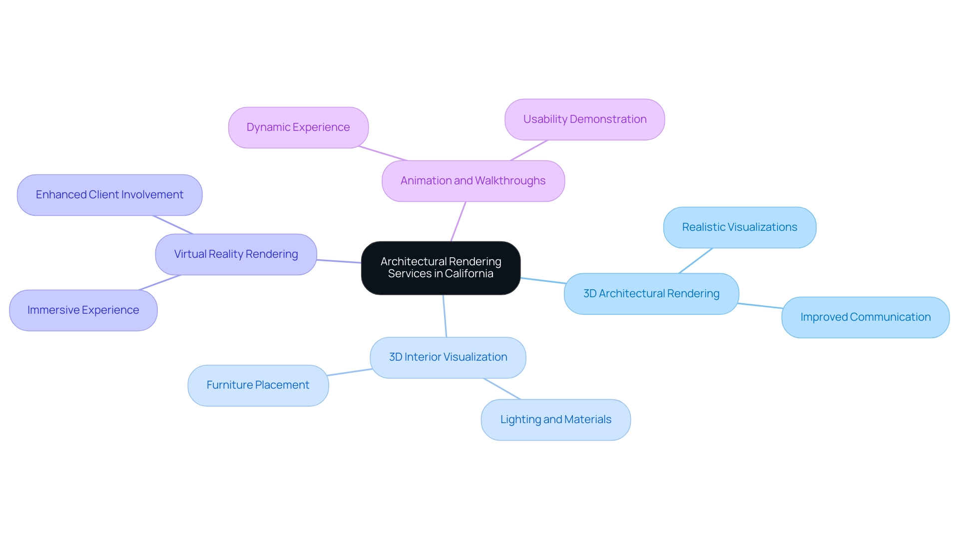 The central node represents the overall category, with branches showing the different types of rendering services and their unique features.