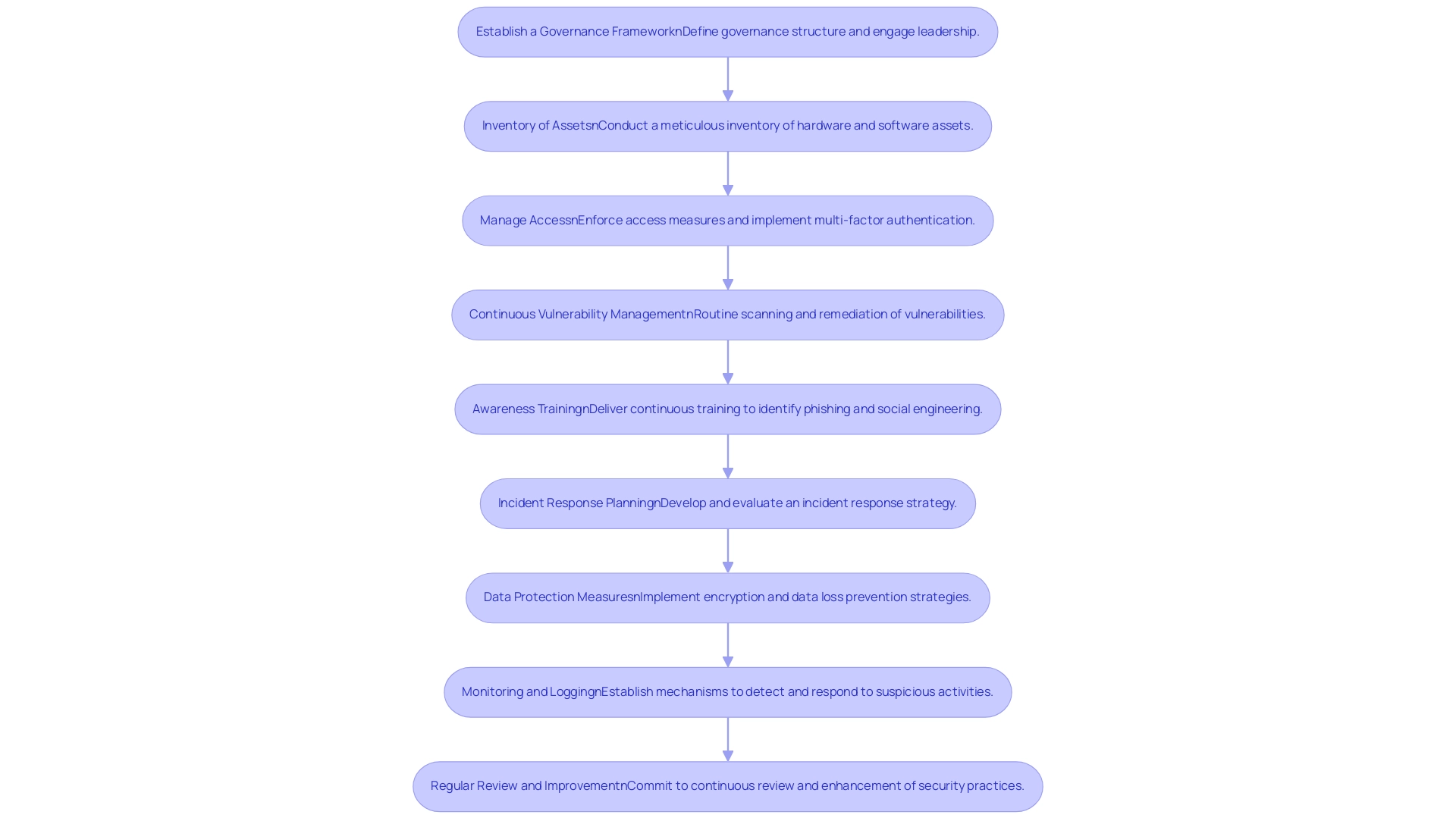 Each box represents a step in the implementation process, and the arrows indicate the sequential flow between steps.