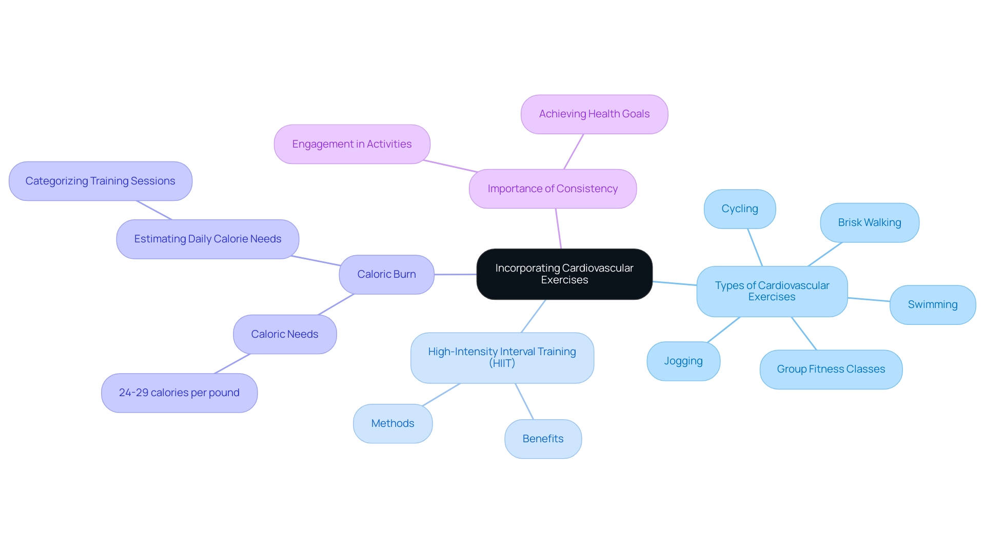 The central node represents the topic of cardiovascular exercises, with branches showing different types of exercises, HIIT, caloric burn, and the importance of consistency.