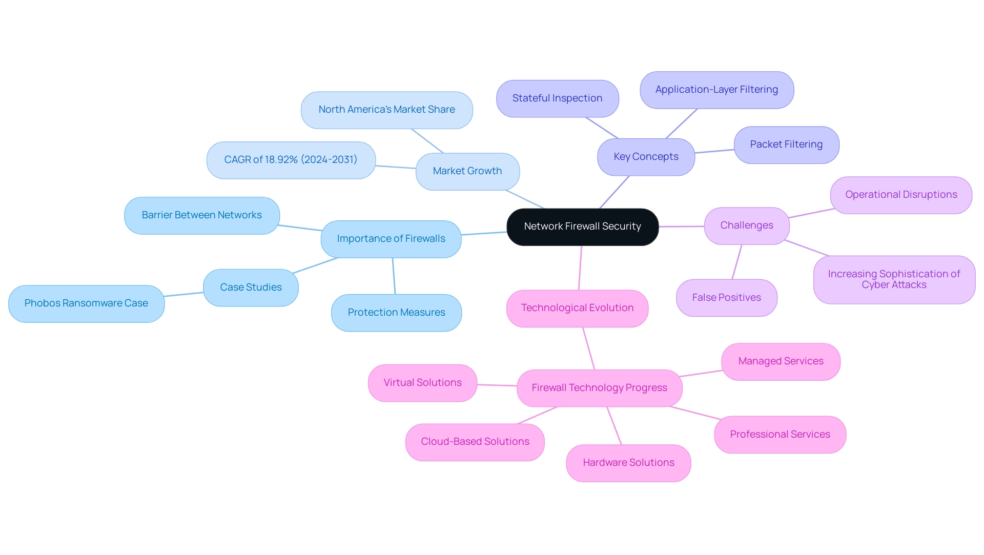 The central node represents network firewall security, with branches indicating the significance, market trends, key concepts, challenges, and technology evolution.