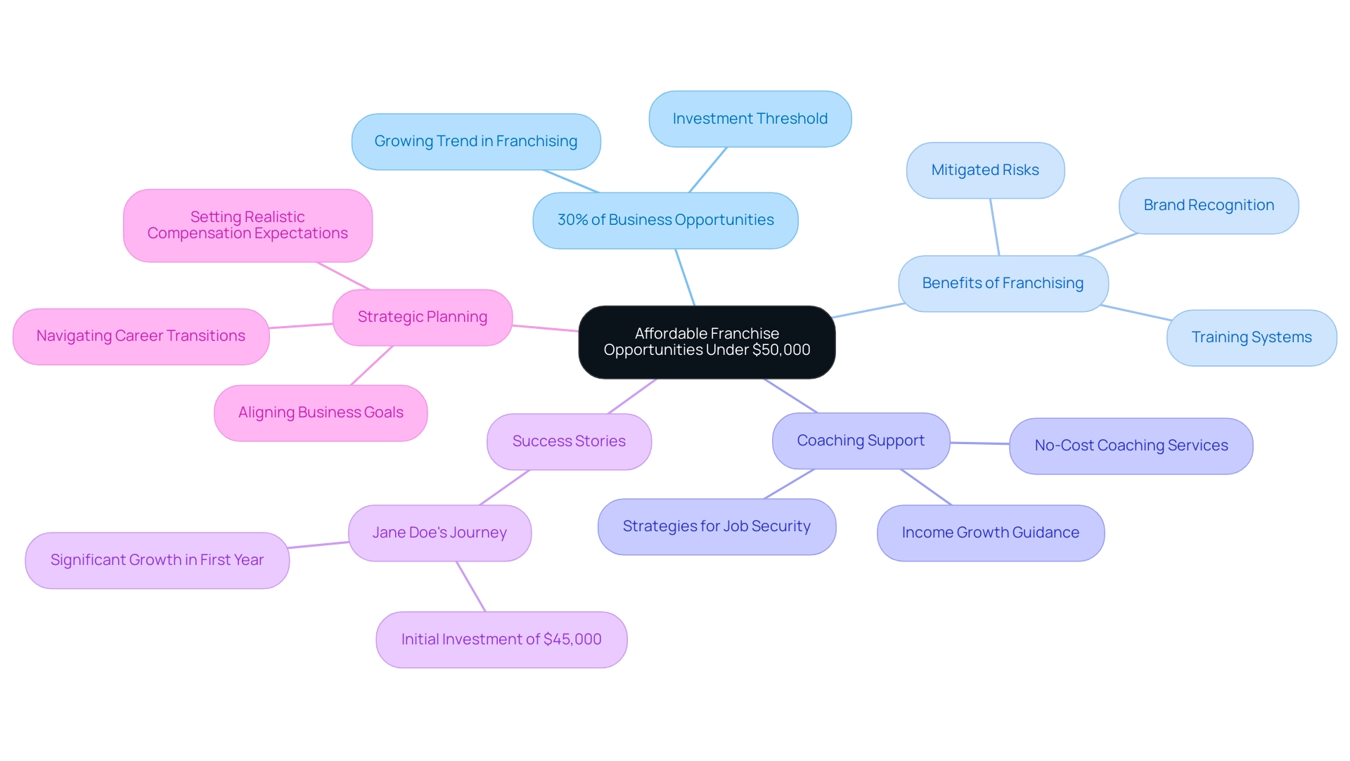 The central node represents the main topic, with branches showing key subtopics like benefits, statistics, coaching, and success stories.