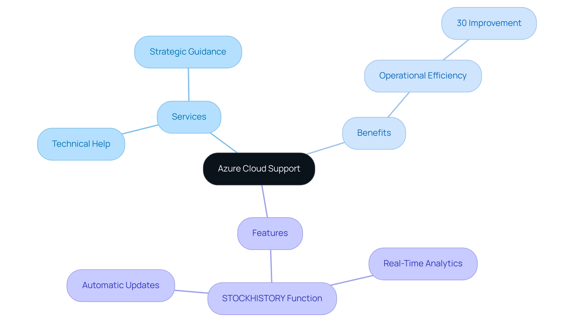 The central node represents Azure Cloud Support, with branches showing the various aspects including services, benefits, and features.