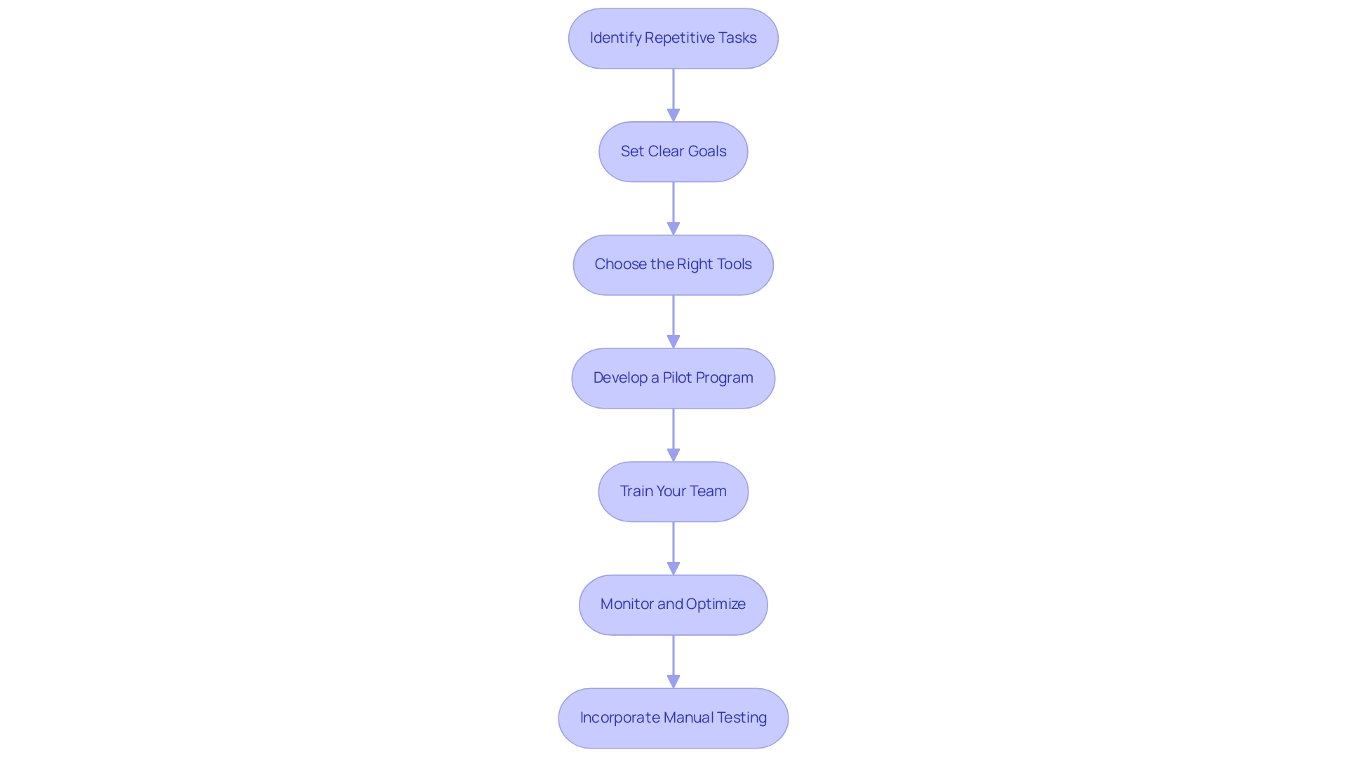 Each box represents a step in the automation process, with arrows indicating the sequence of steps. Color coding differentiates between tasks, goals, and evaluations.