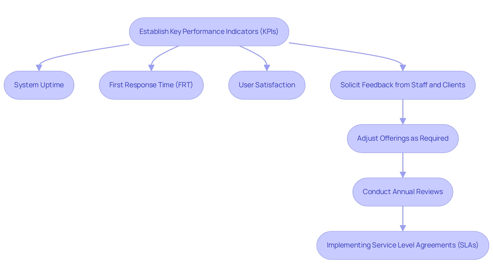 Each box represents a step in the evaluation process, with arrows indicating the flow of actions.