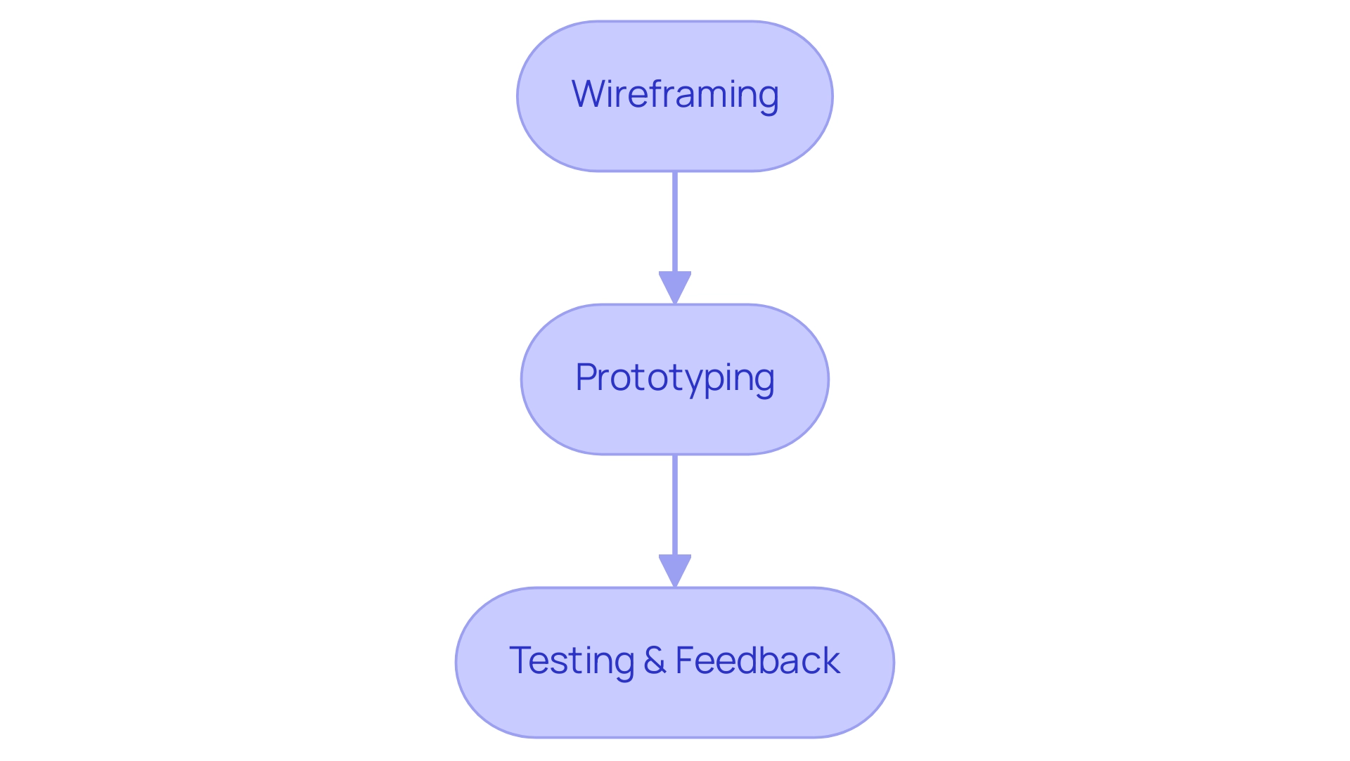 Each box represents a step in the design process, with arrows indicating the flow from wireframing to prototyping and onto testing.