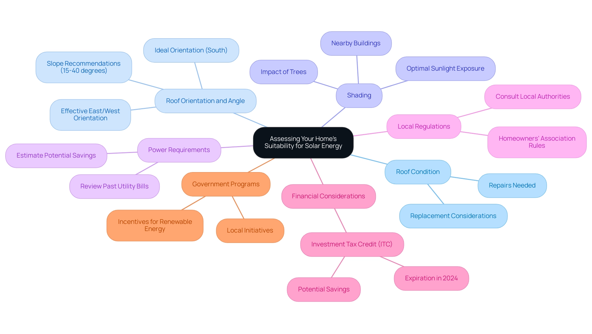 Each branch represents a key factor in evaluating solar energy suitability, with sub-branches providing more detail on each factor.
