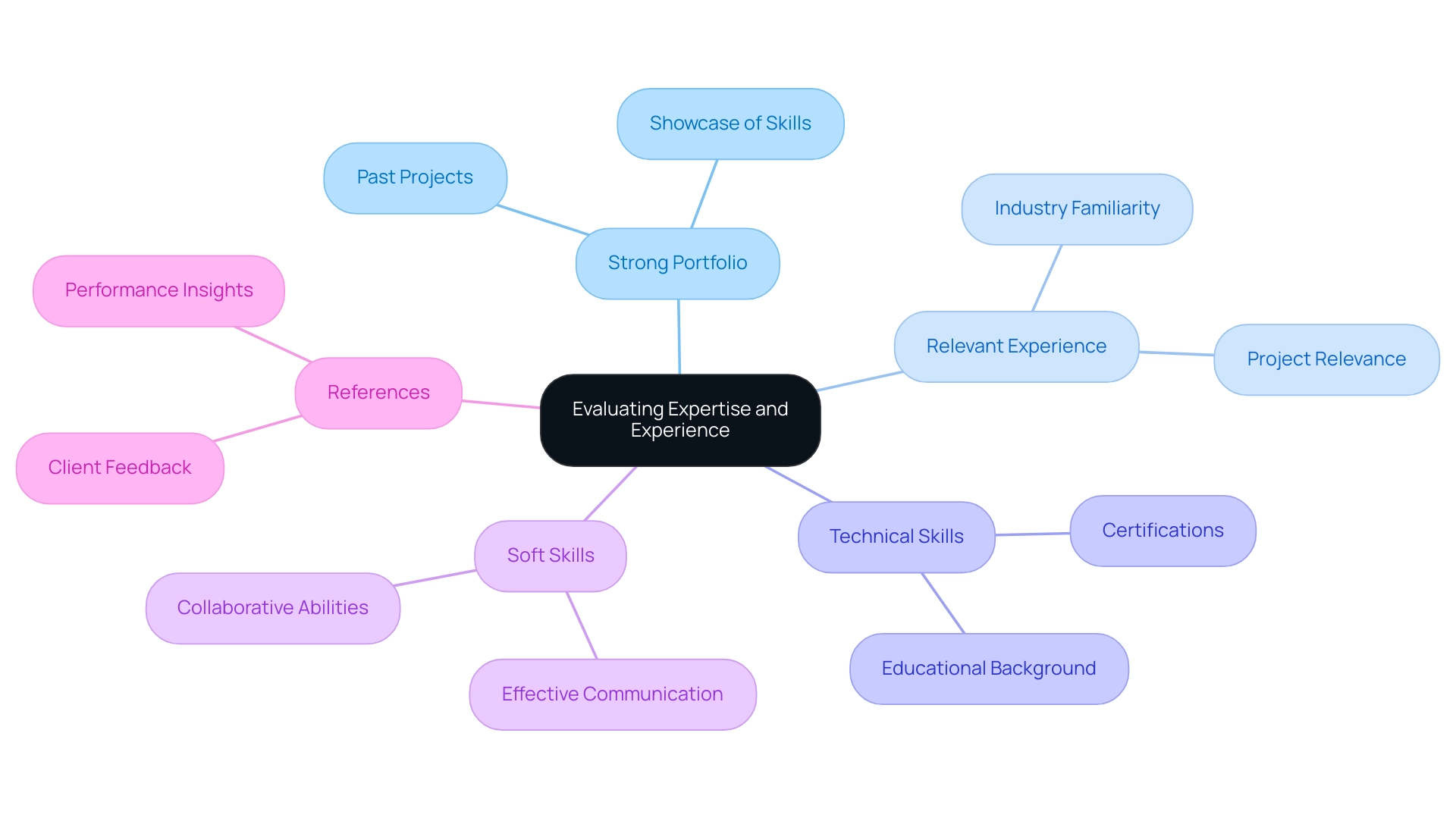 The central node represents the main theme, with branches delineating key evaluation criteria, each with further sub-categories.