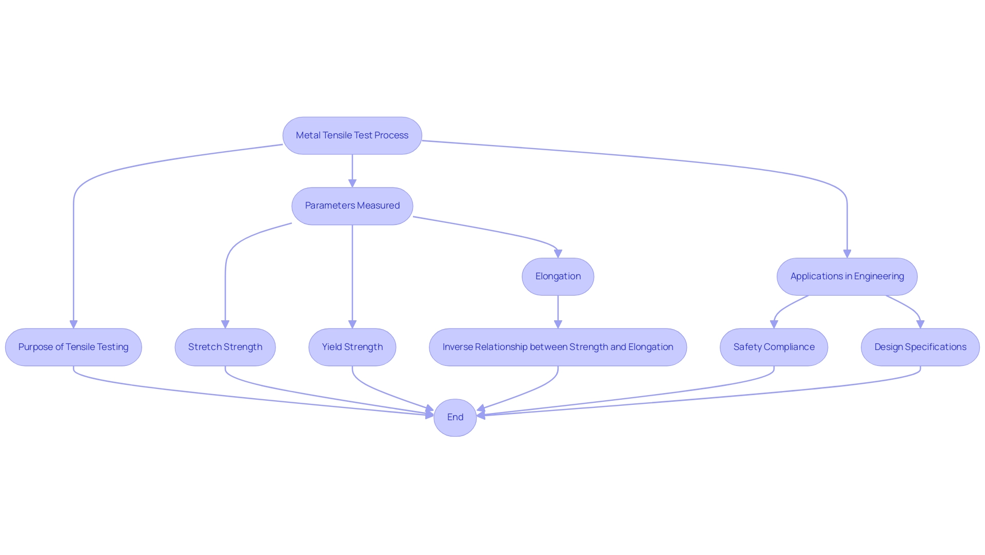 Blue branches represent the testing process steps, green branches represent measured parameters, and arrows indicate the flow of the process.