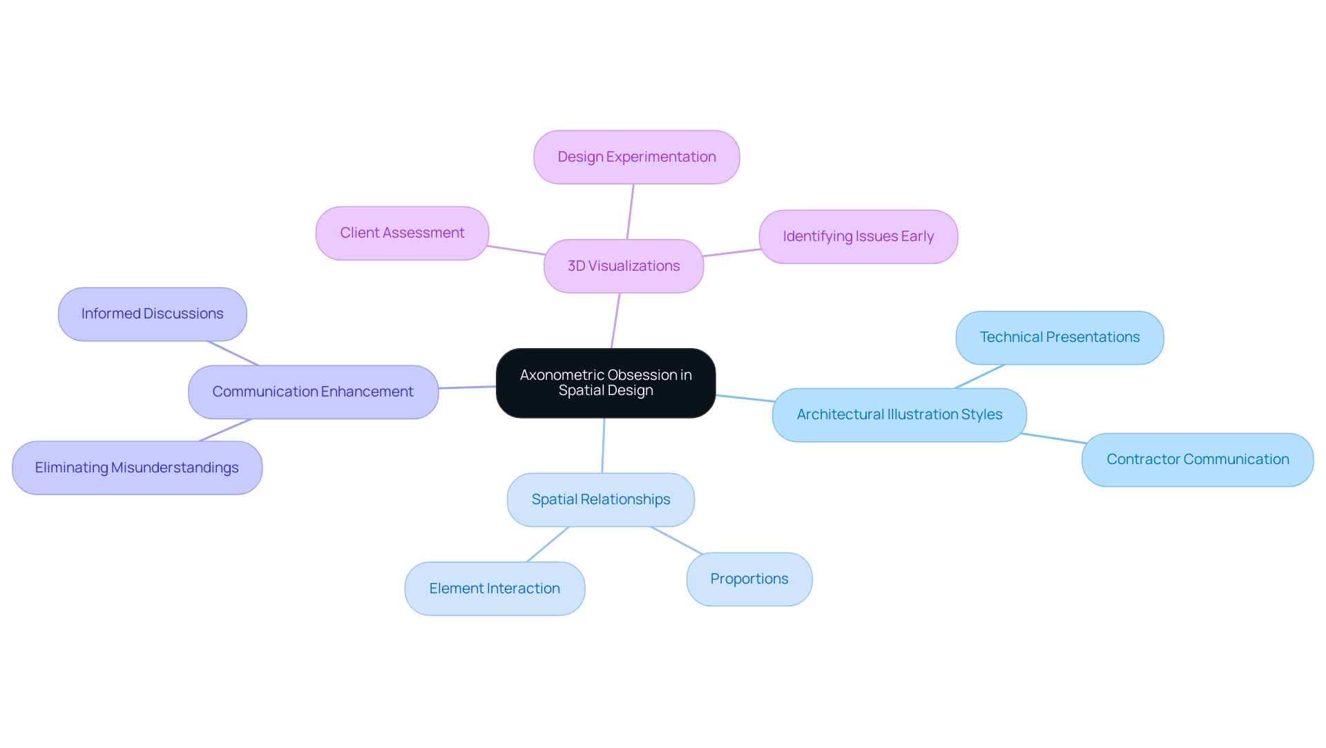 The central node represents the Axonometric Obsession concept, with branches indicating key areas of focus and their relationships.