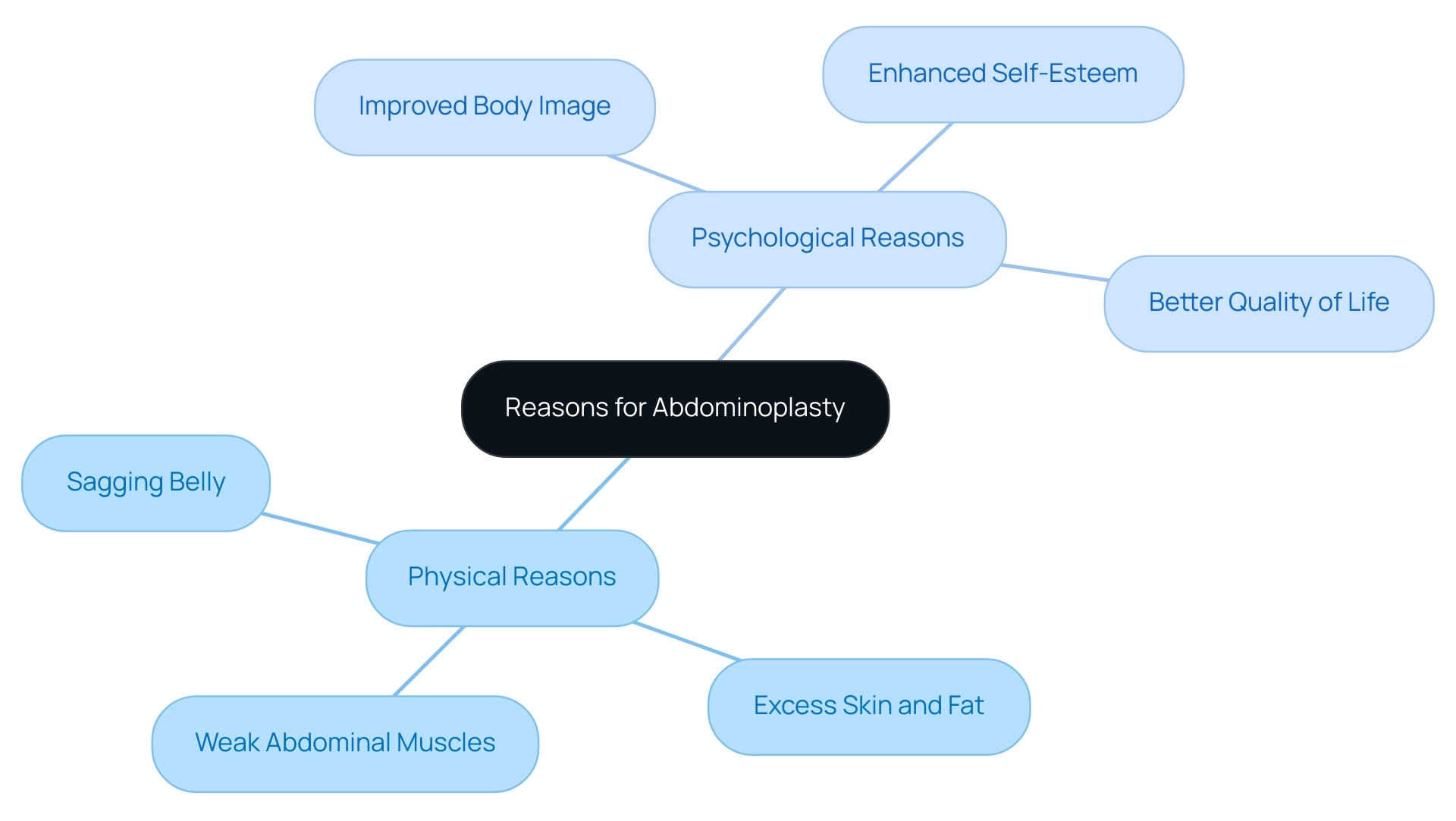 The central node represents abdominoplasty, with branches indicating physical and psychological reasons for undergoing the procedure.