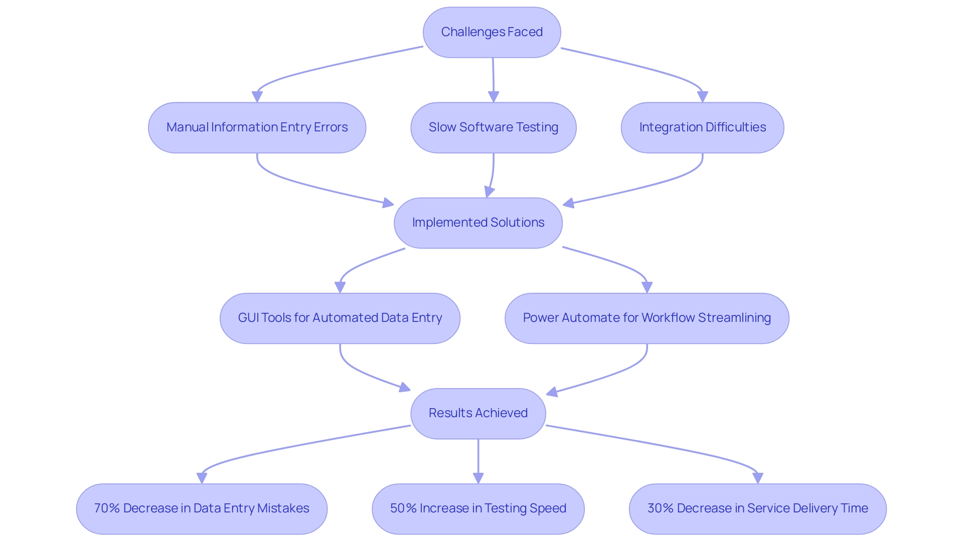 Each box represents a stage in the automation process, with arrows indicating the flow from challenges to solutions and results.