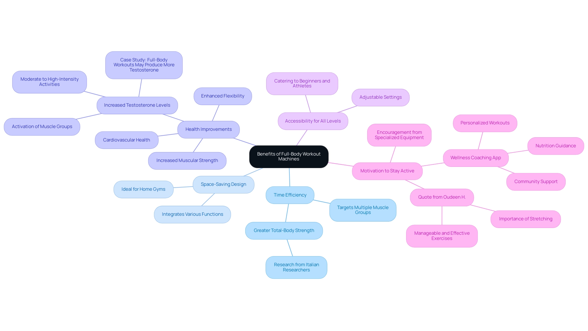 The central node represents the overall topic, with branches showing individual benefits and sub-branches providing more detailed information.