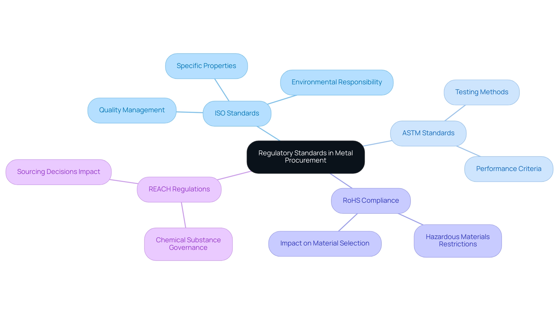 The central node represents the overall topic, with branches showing the specific regulatory standards and their descriptions.