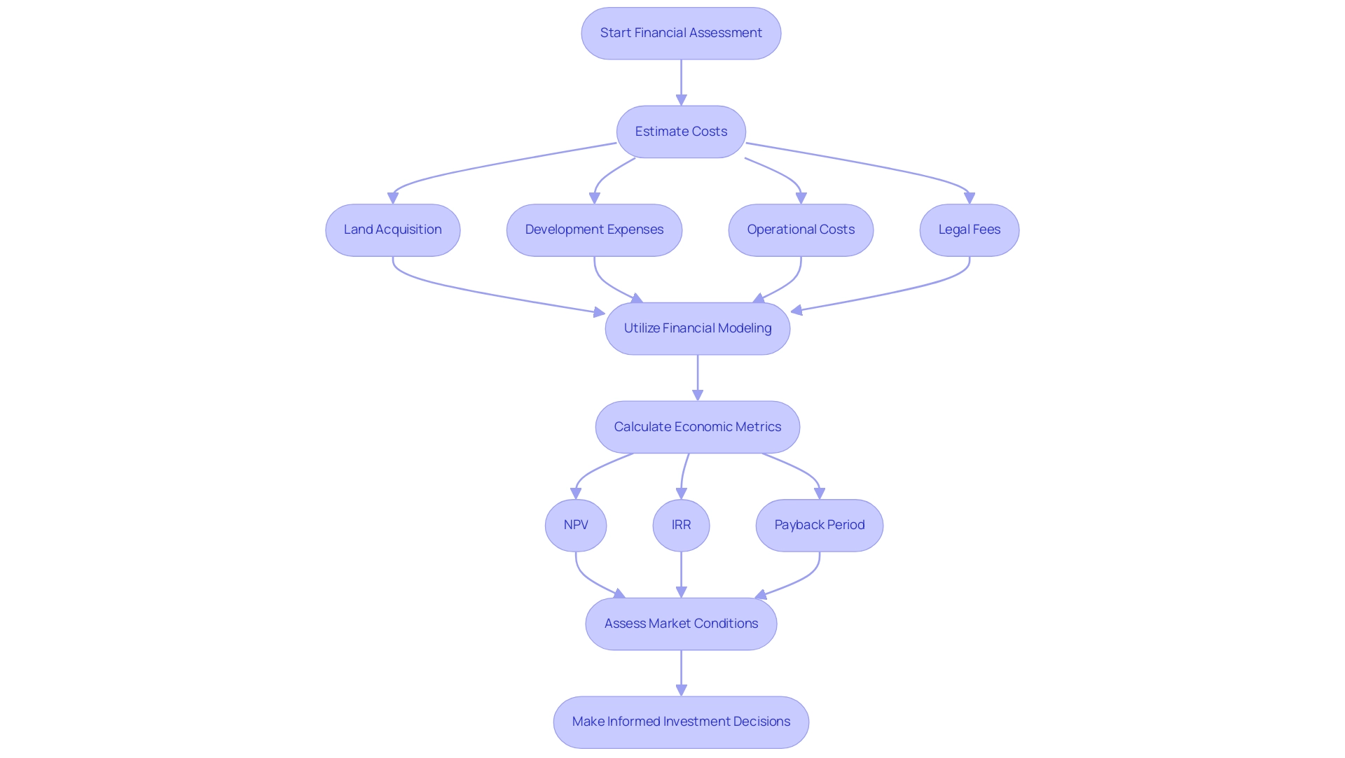 Each box represents a step in the financial assessment process, with arrows indicating the flow from one step to the next.