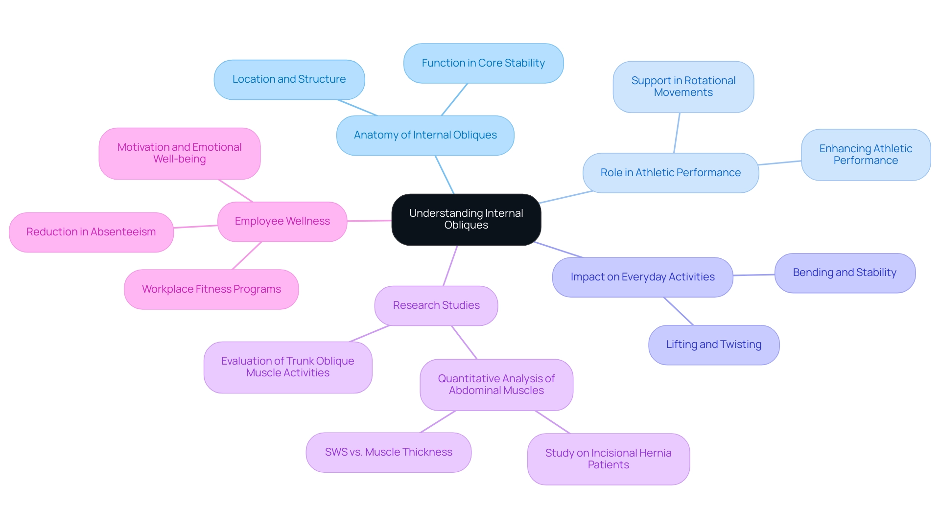 The central node represents internal obliques, and branches explore their anatomy, role, research findings, and implications for employee wellness.