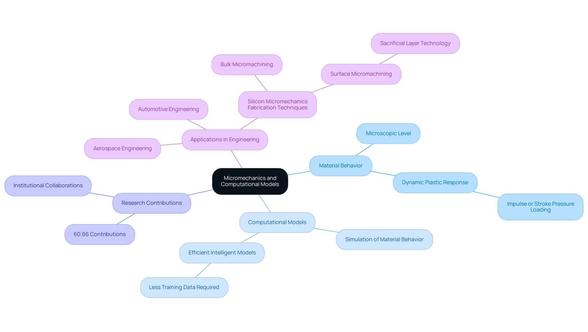The central node represents the main theme, with branches illustrating key areas such as material behavior, computational models, research contributions, and engineering applications.