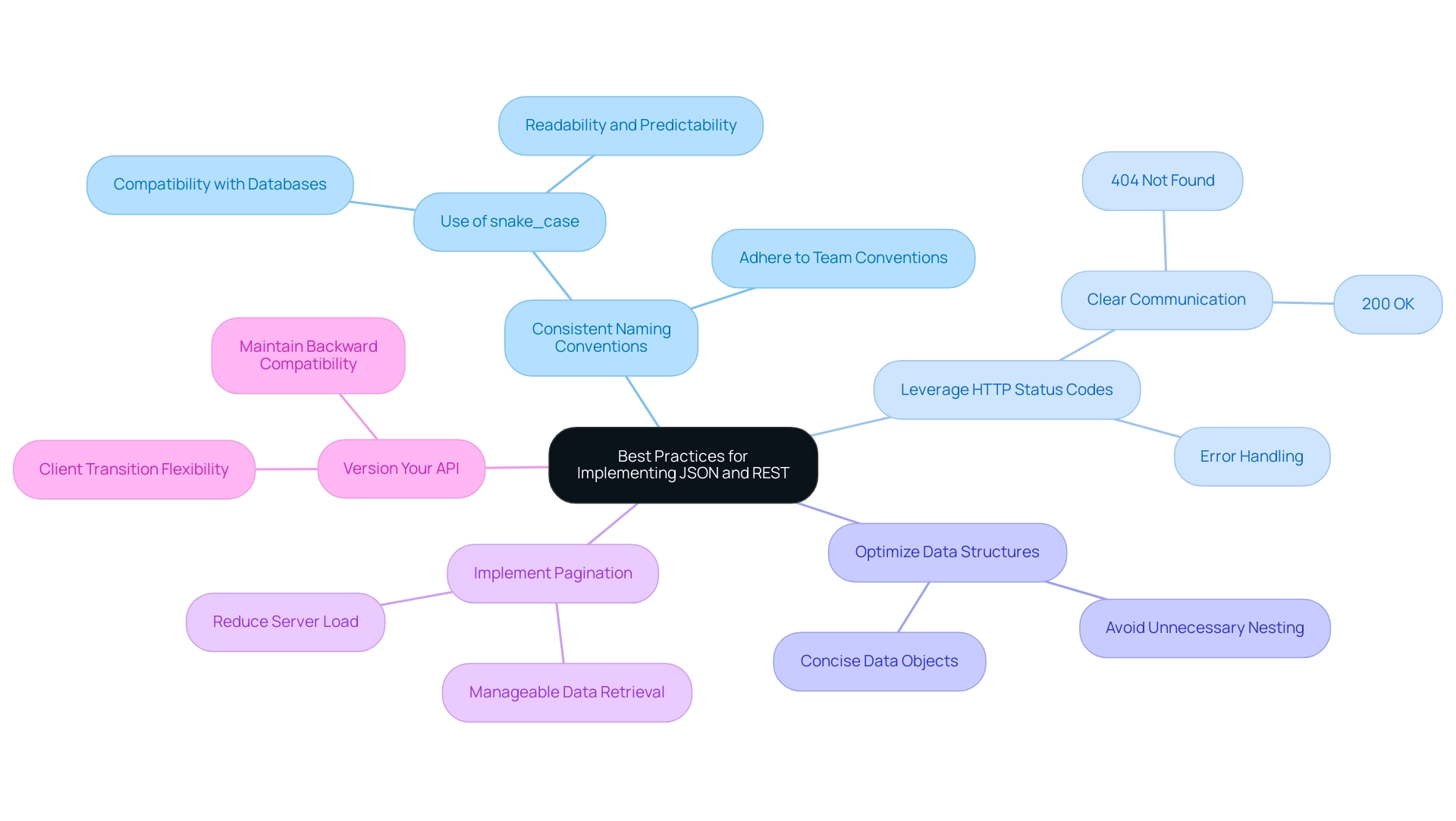 The central node represents the overall topic, with branches indicating specific best practices. Each practice is color-coded for differentiation.