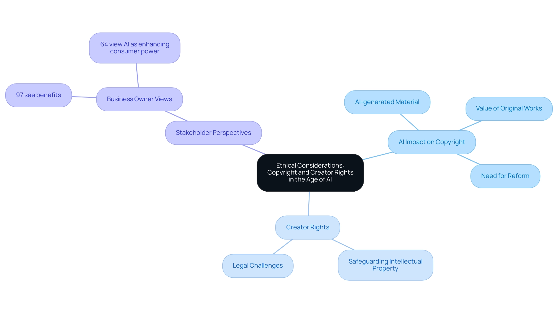 The central node represents the overall theme, with branches showing key areas of discussion related to copyright, creator rights, and stakeholder perspectives.