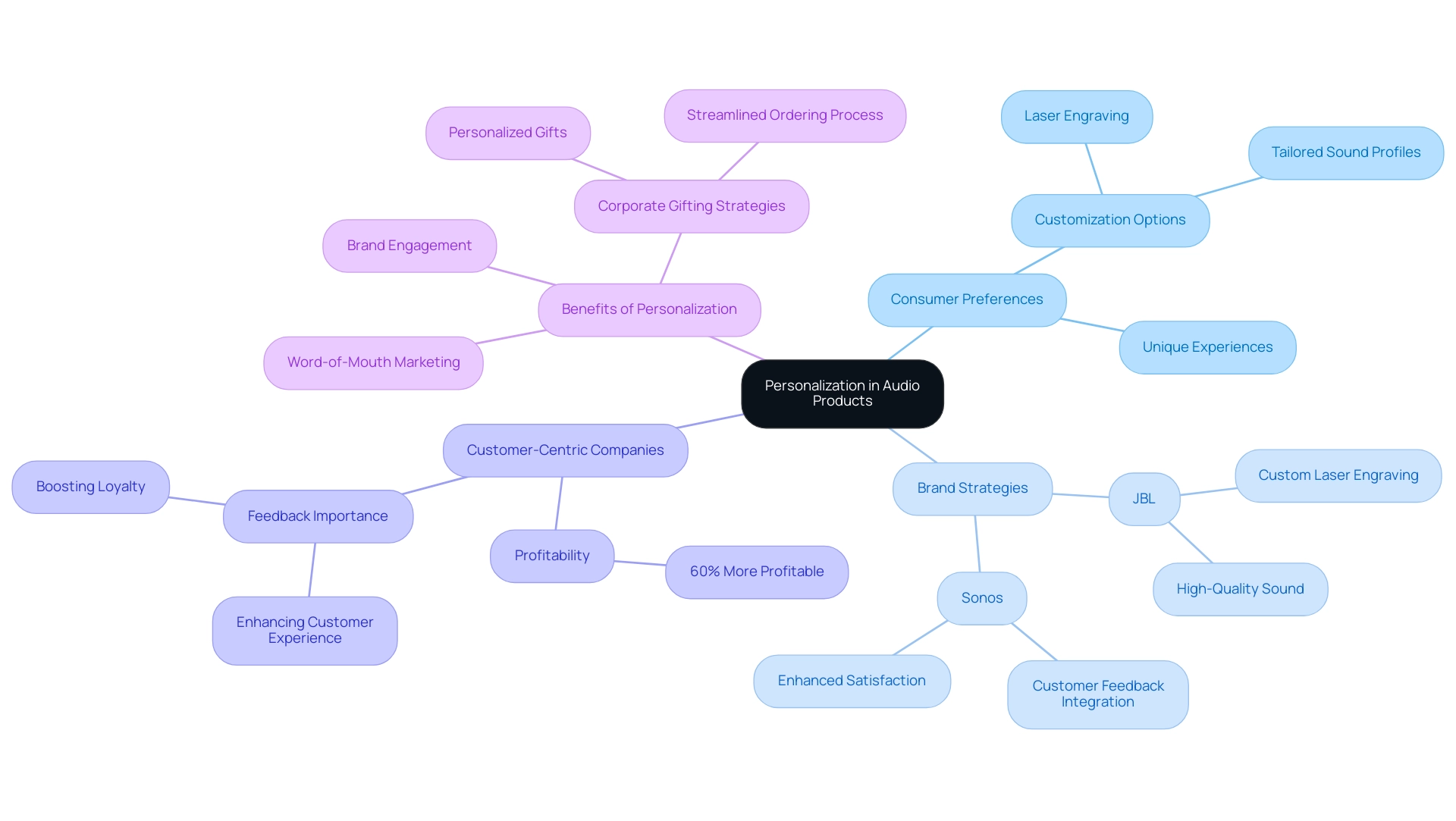 The central node represents the overarching theme of personalization, with branches detailing consumer preferences, brand strategies, and the benefits of customer-centric approaches.