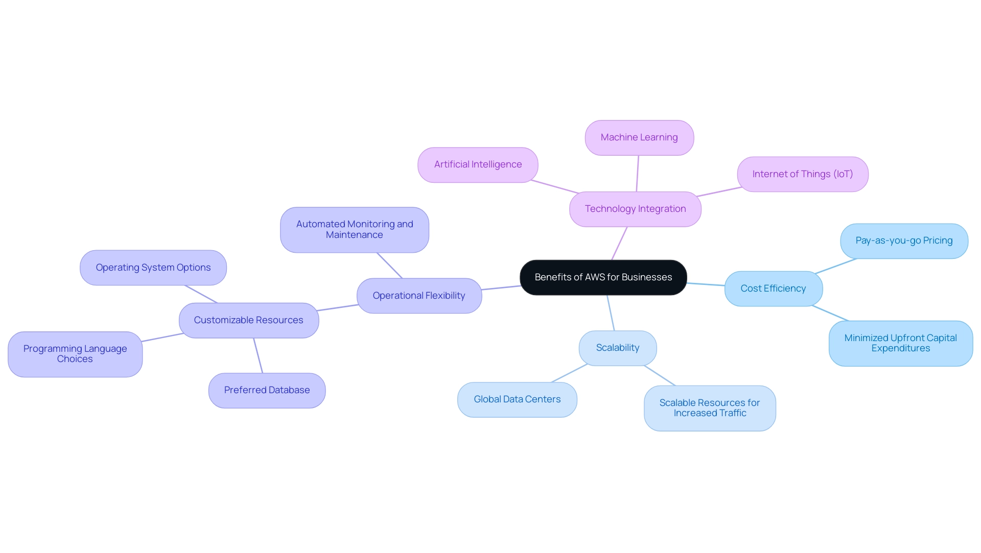 The central node represents the overall benefits, with branches showing the key advantages and sub-branches detailing specific aspects of each advantage.