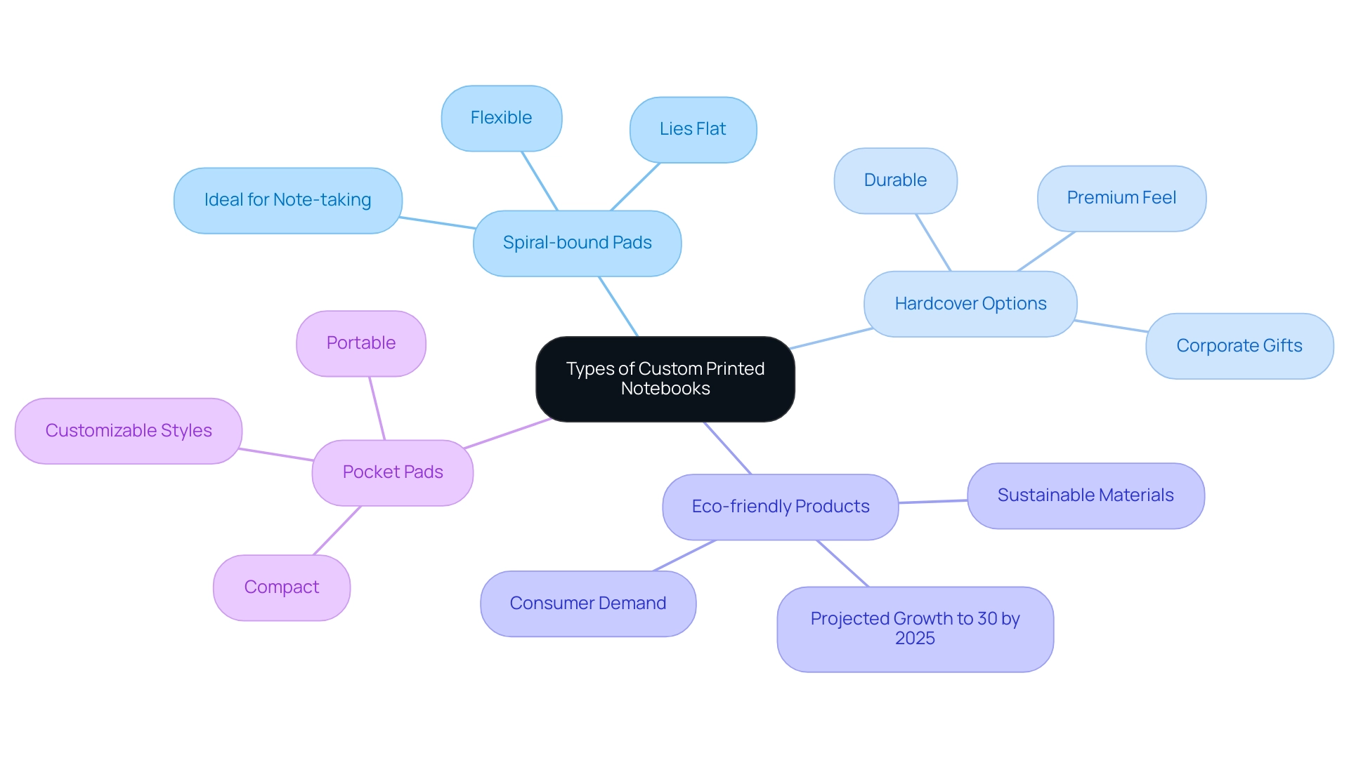 Each branch represents a type of custom printed notebook, with sub-branches detailing specific features and benefits.